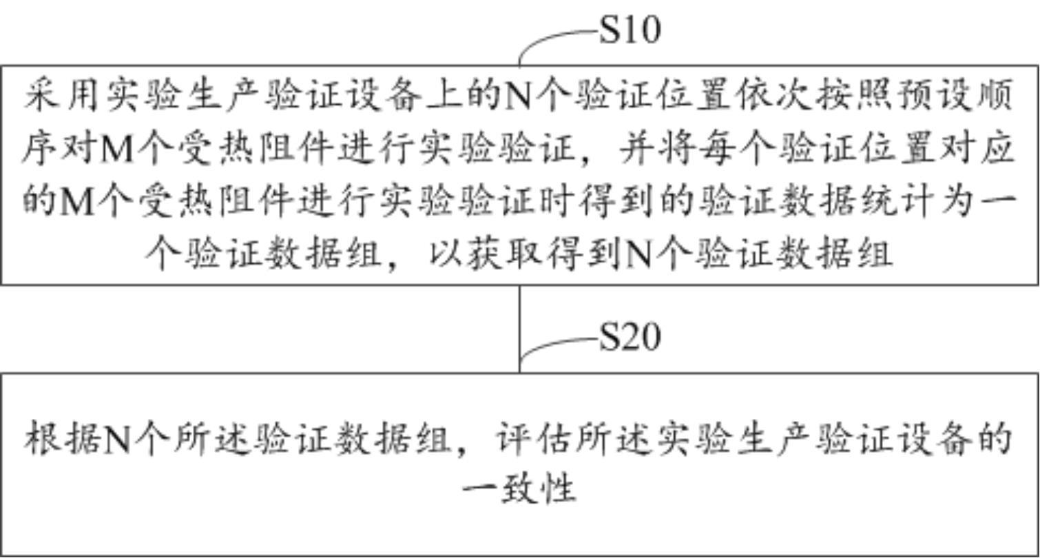 实验生产验证设备的一致性评估方法、控制器及监控系统与流程