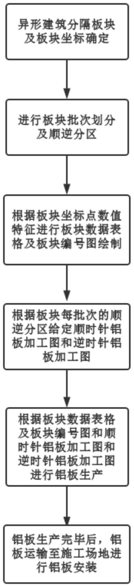 一种异形建筑铝板及铝板设计安装方法与流程