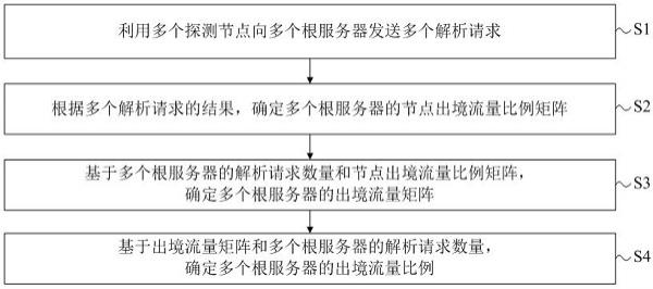 数据解析系统的出境流量监测方法和装置、设备和介质与流程