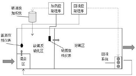 一种精细化脱氮控制系统与处理流程的制作方法