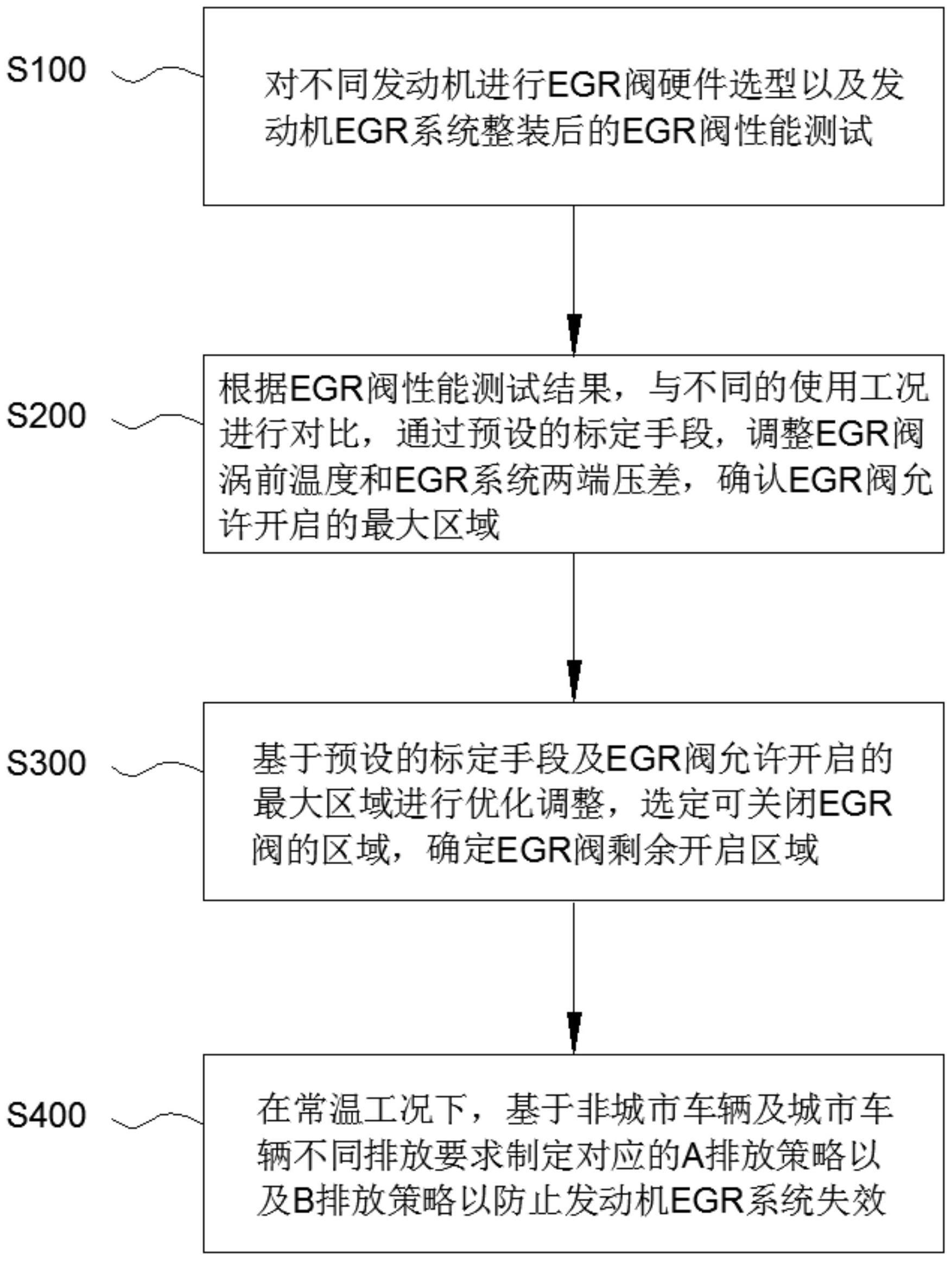 防止发动机EGR系统失效的标定控制方法及装置与流程