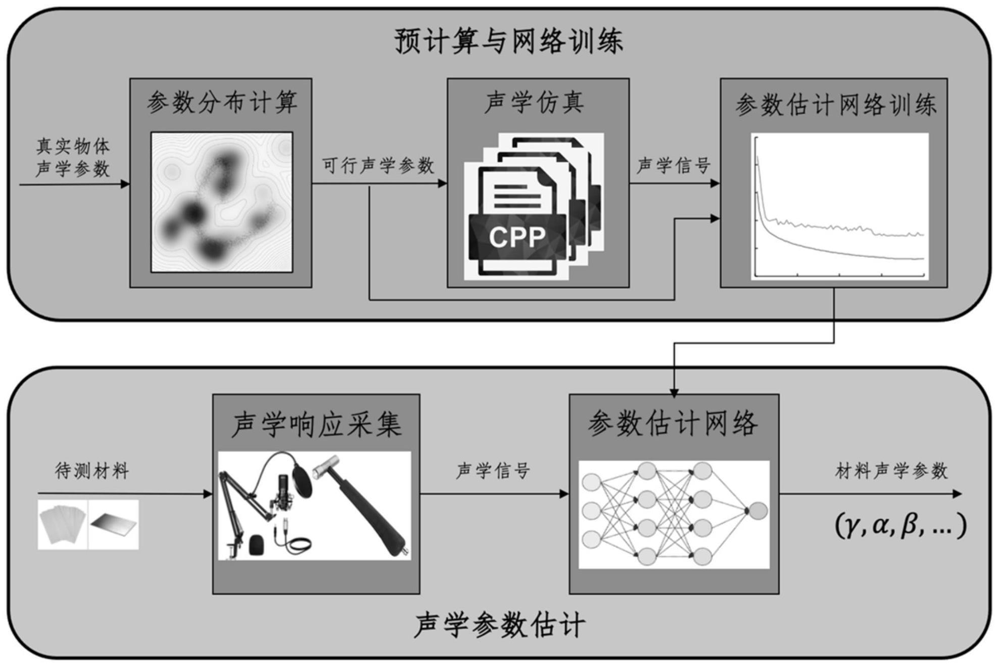 一种基于声学响应的材料物理仿真参数无损估计方法