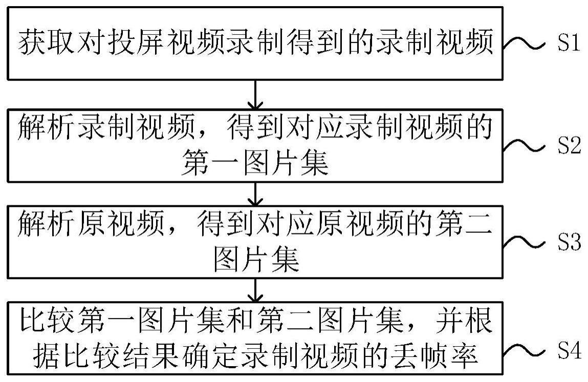 丢帧率测试方法、装置、系统、电子设备及存储介质与流程