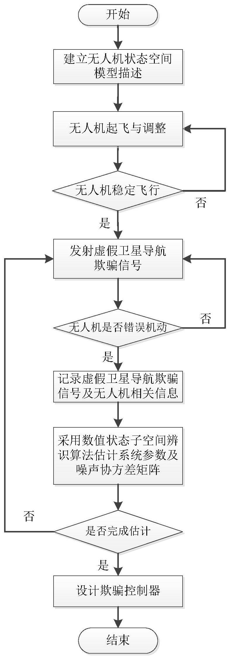 一种基于导航欺骗技术辨识无人机系统模型参数的方法