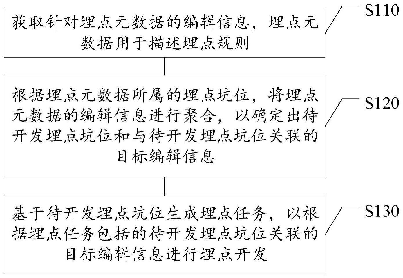 埋点方法、埋点装置、计算机可读存储介质、电子设备与流程