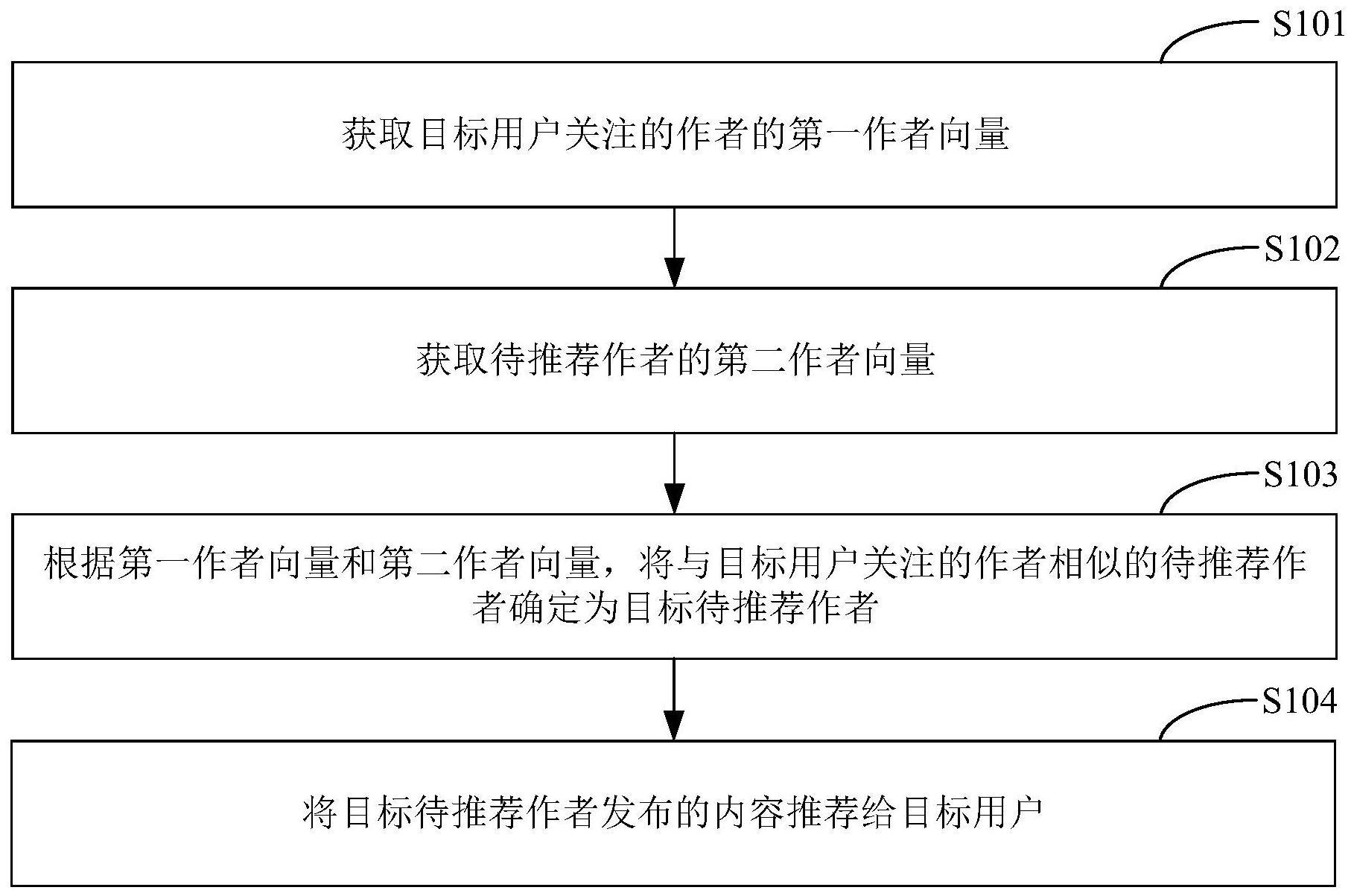 内容推荐方法、作者模型的生成方法、装置及电子设备与流程