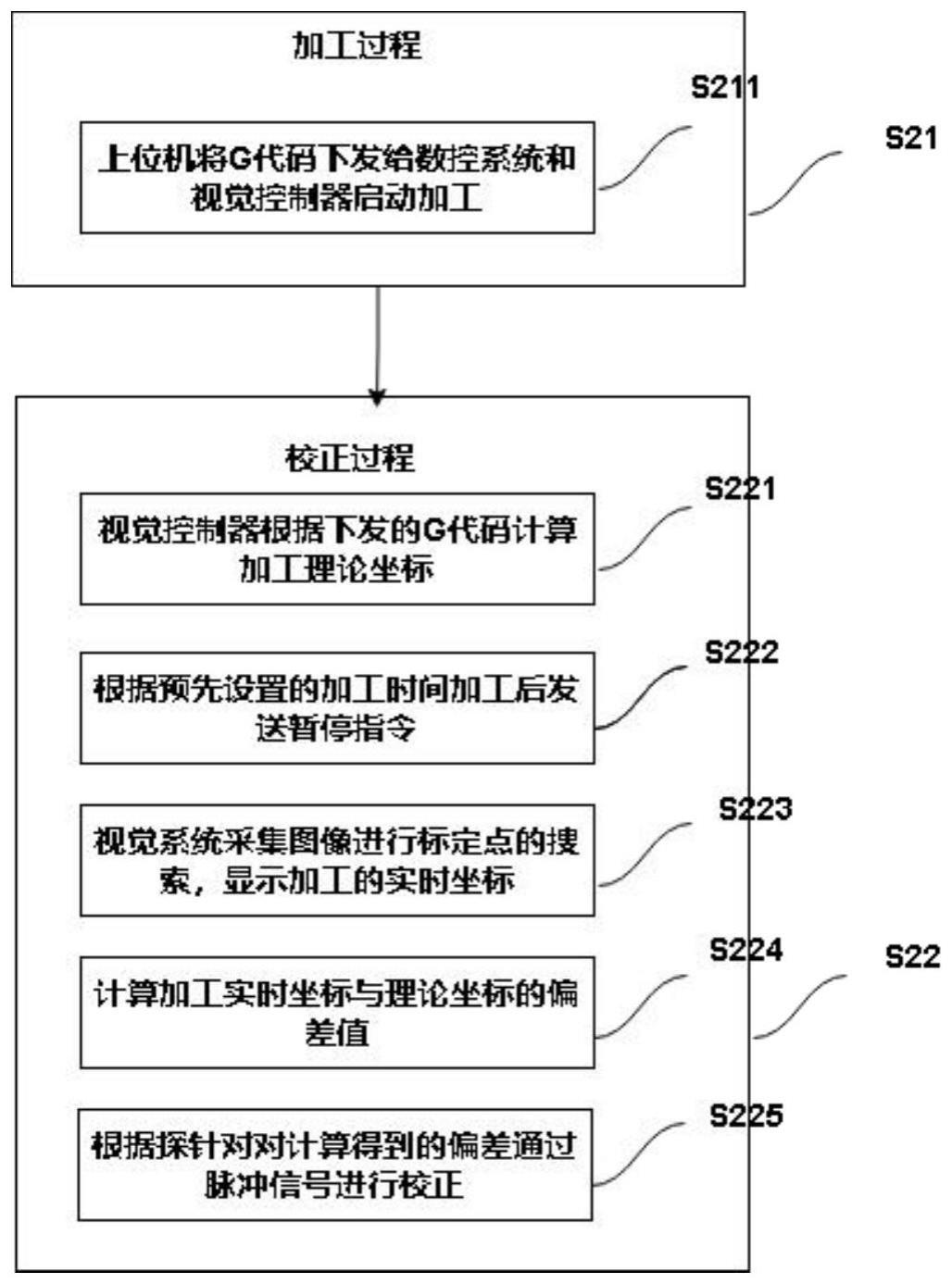 一种基于视觉的激光加工分时校正系统及方法与流程