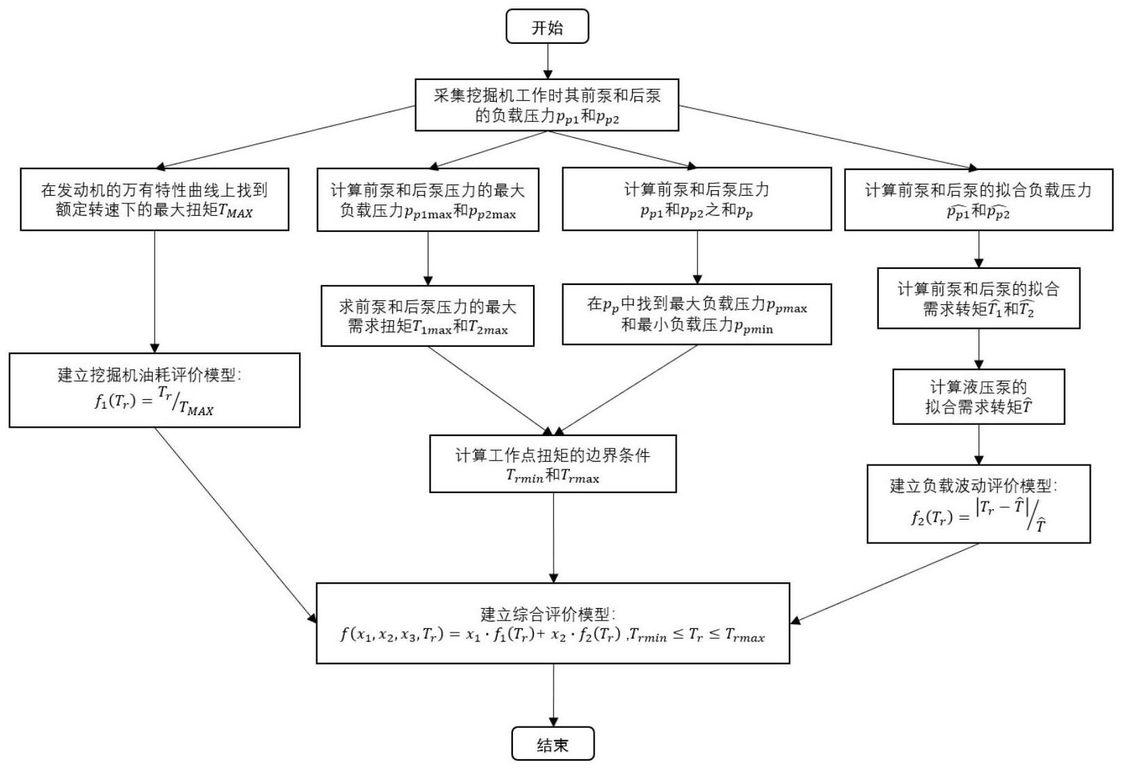 一种基于综合评价模型的挖掘机工作点寻优方法