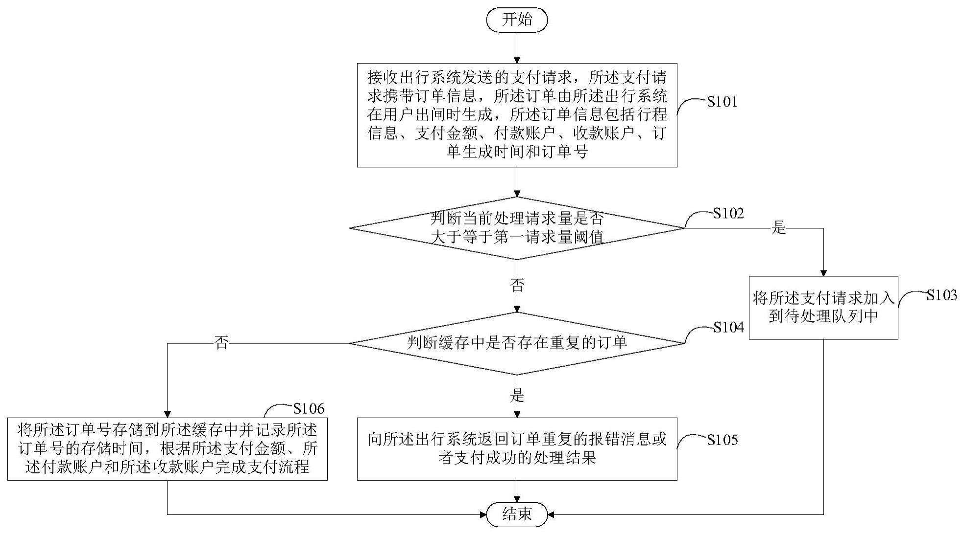 处理支付请求的方法、装置、电子设备和计算机可读介质与流程