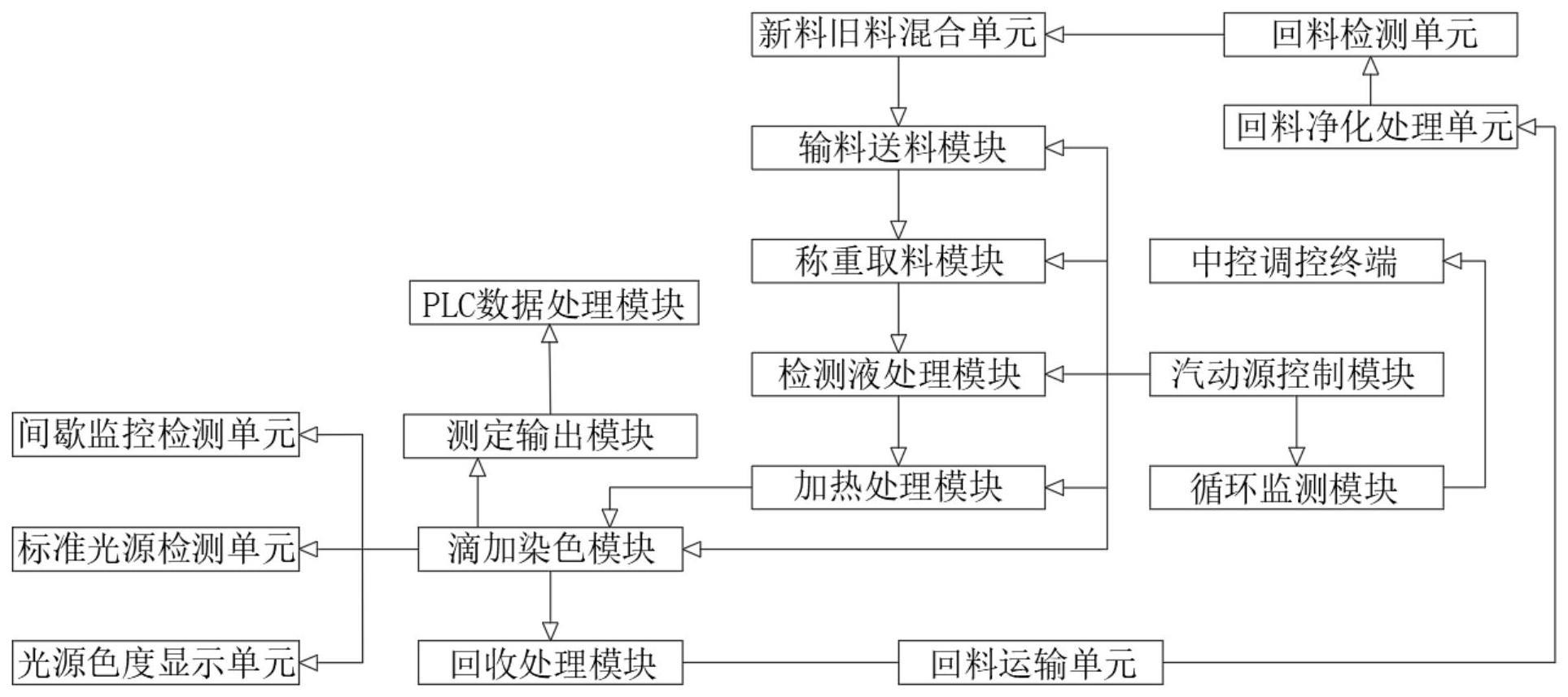 全自动在线检测型砂吸蓝量的系统的制作方法