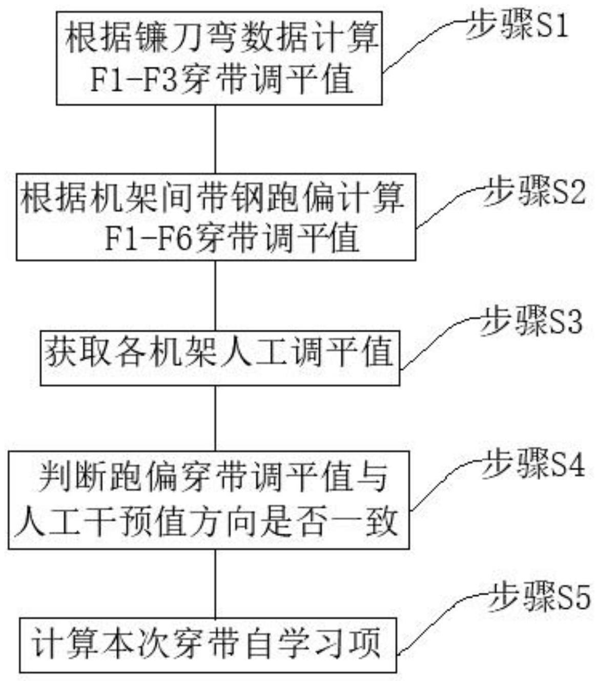 一种热连轧精轧带钢穿带辊缝调平控制方法与流程