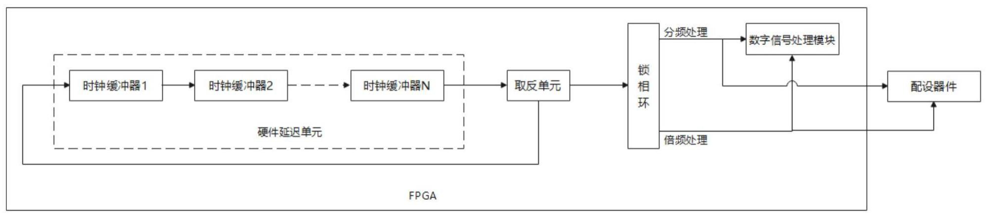 一种FPGA内部自激振荡产生时钟信号的方法及系统与流程