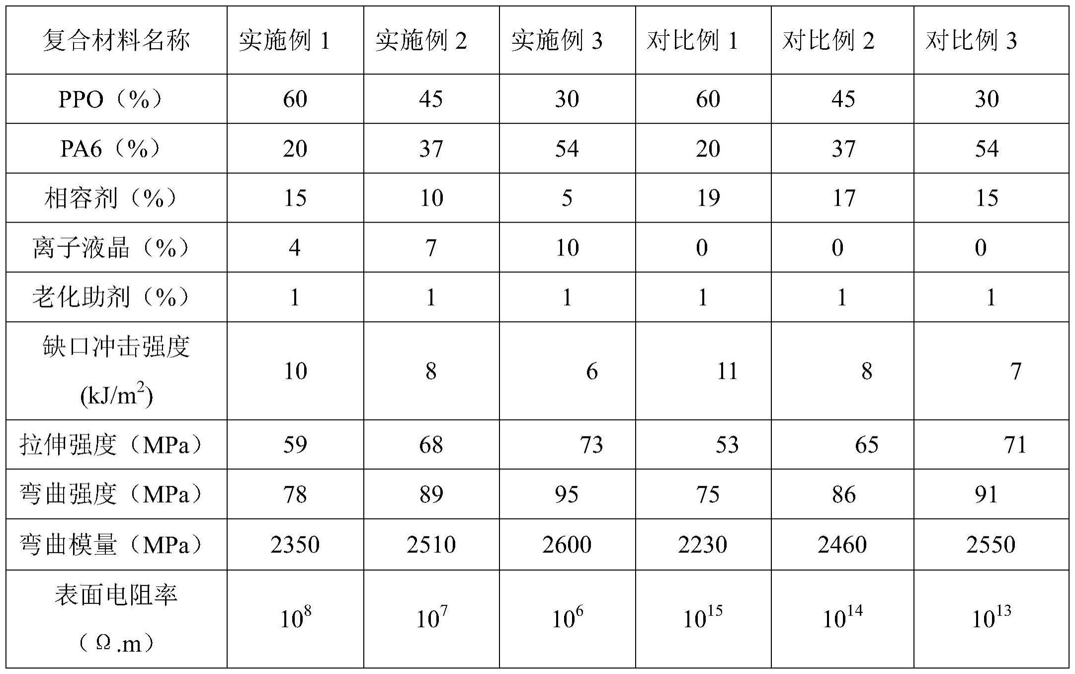 一种永久抗静电PPO/PA材料及其制备方法与流程