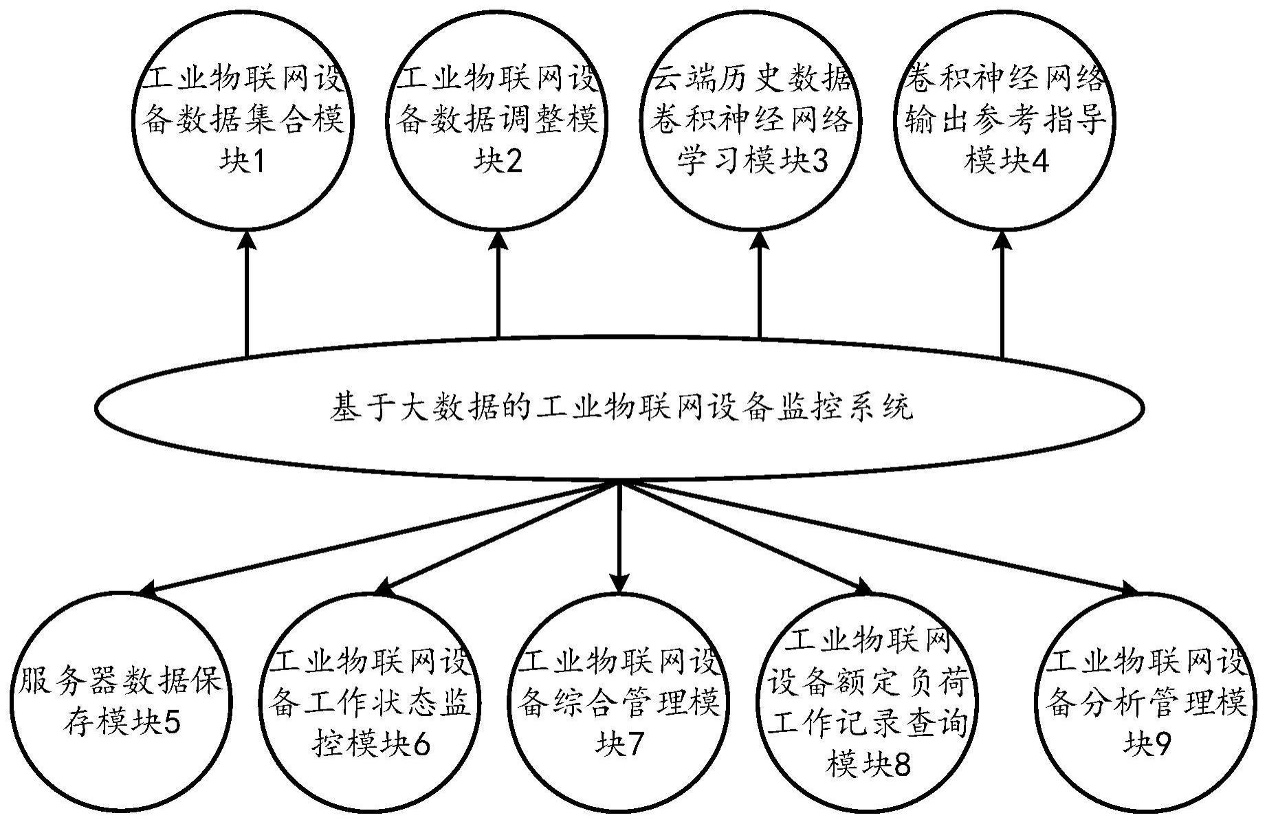 一种基于大数据的工业物联网设备监控系统及方法