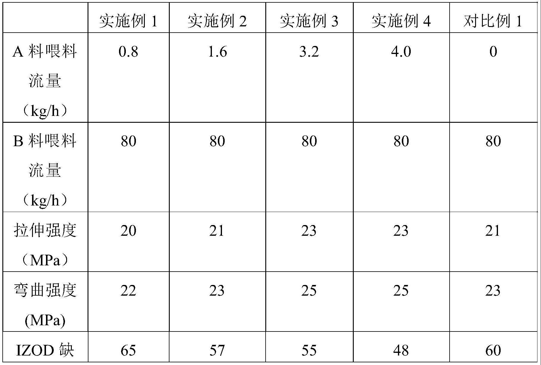 一种低气味环保聚丙烯材料及其制备方法与流程