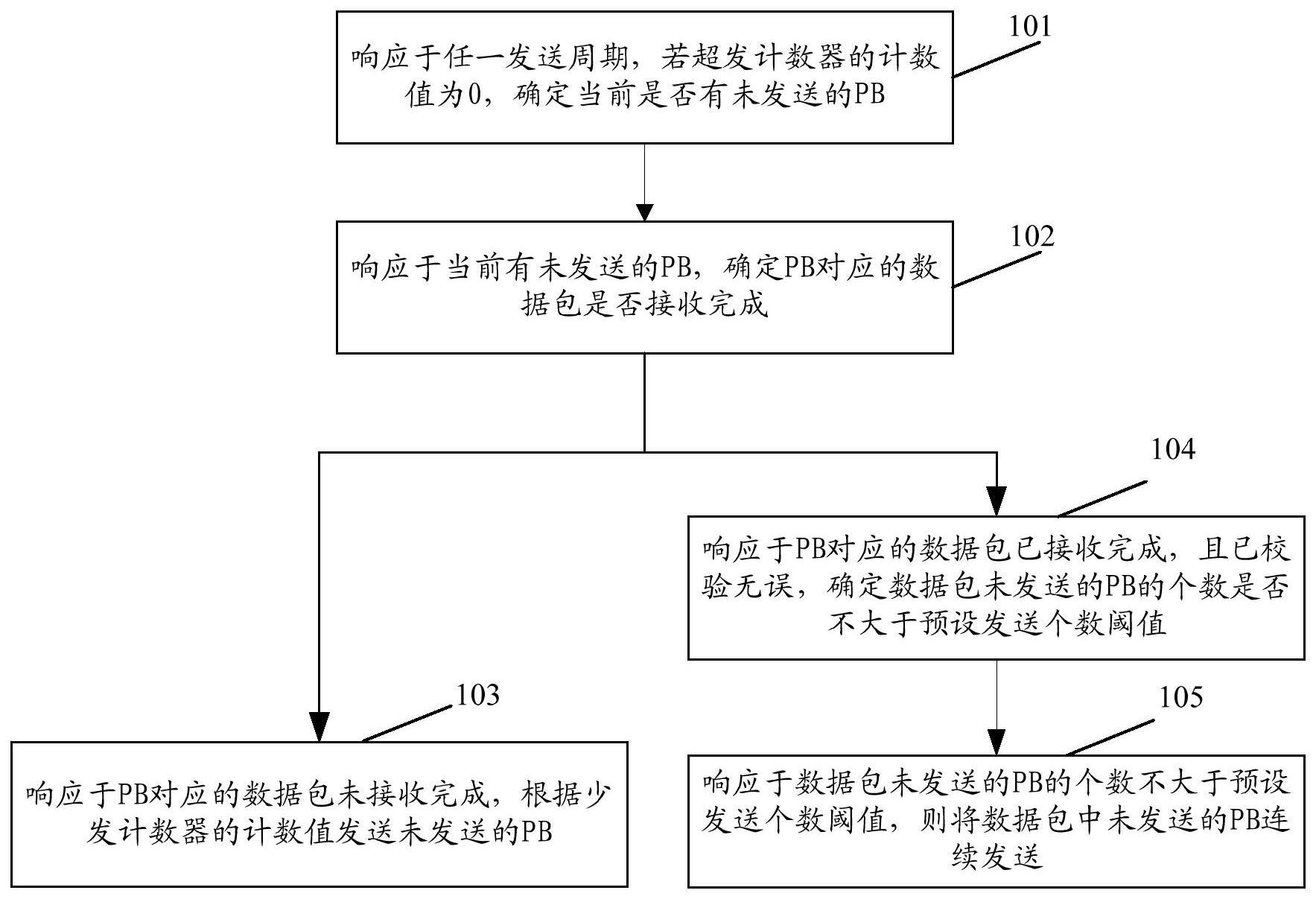 一种数据传输方法和装置与流程