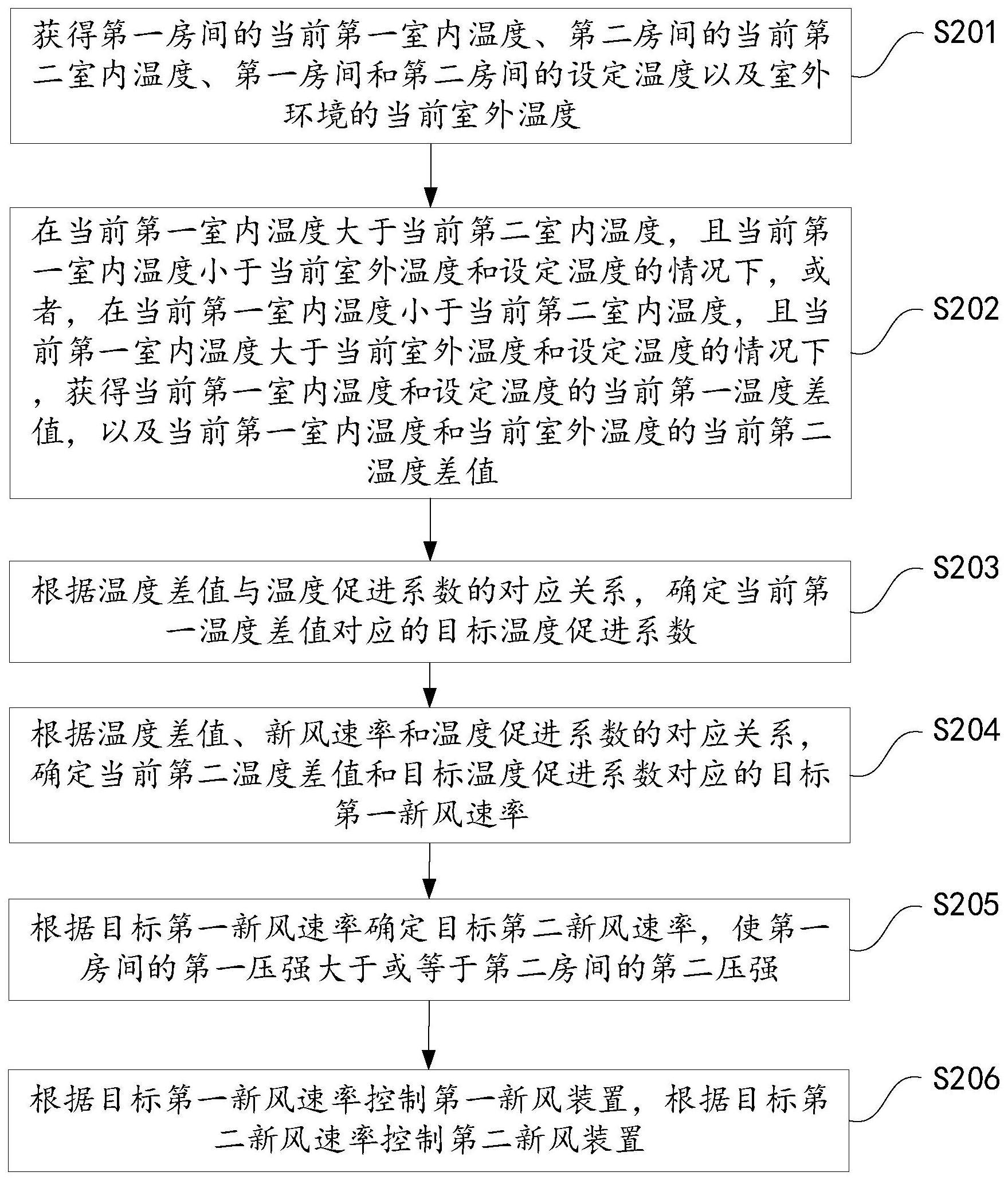 联动新风装置的控制方法、装置和智能家居系统与流程