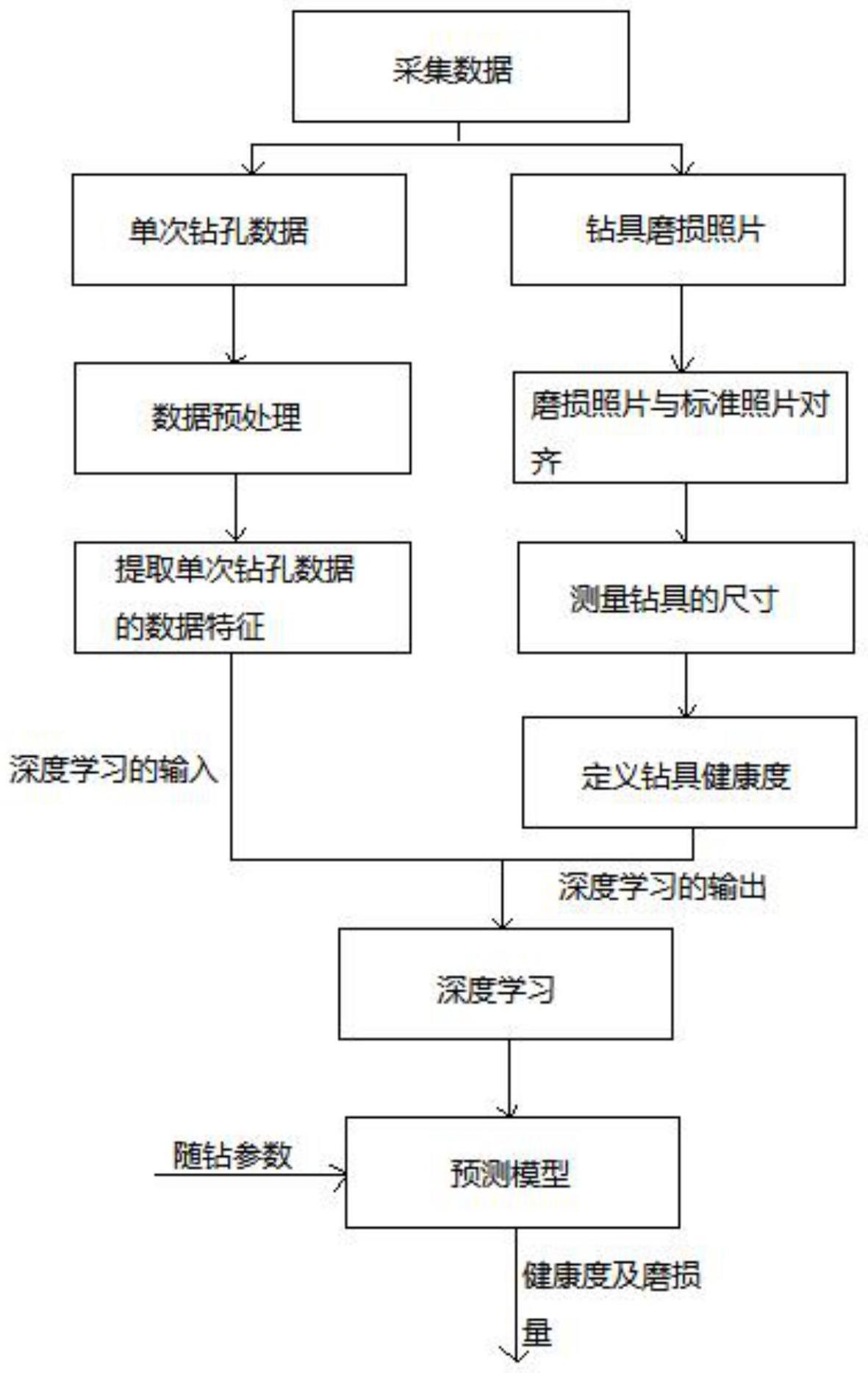 一种钻具磨损预测模型的建立方法及钻具磨损预测系统与流程