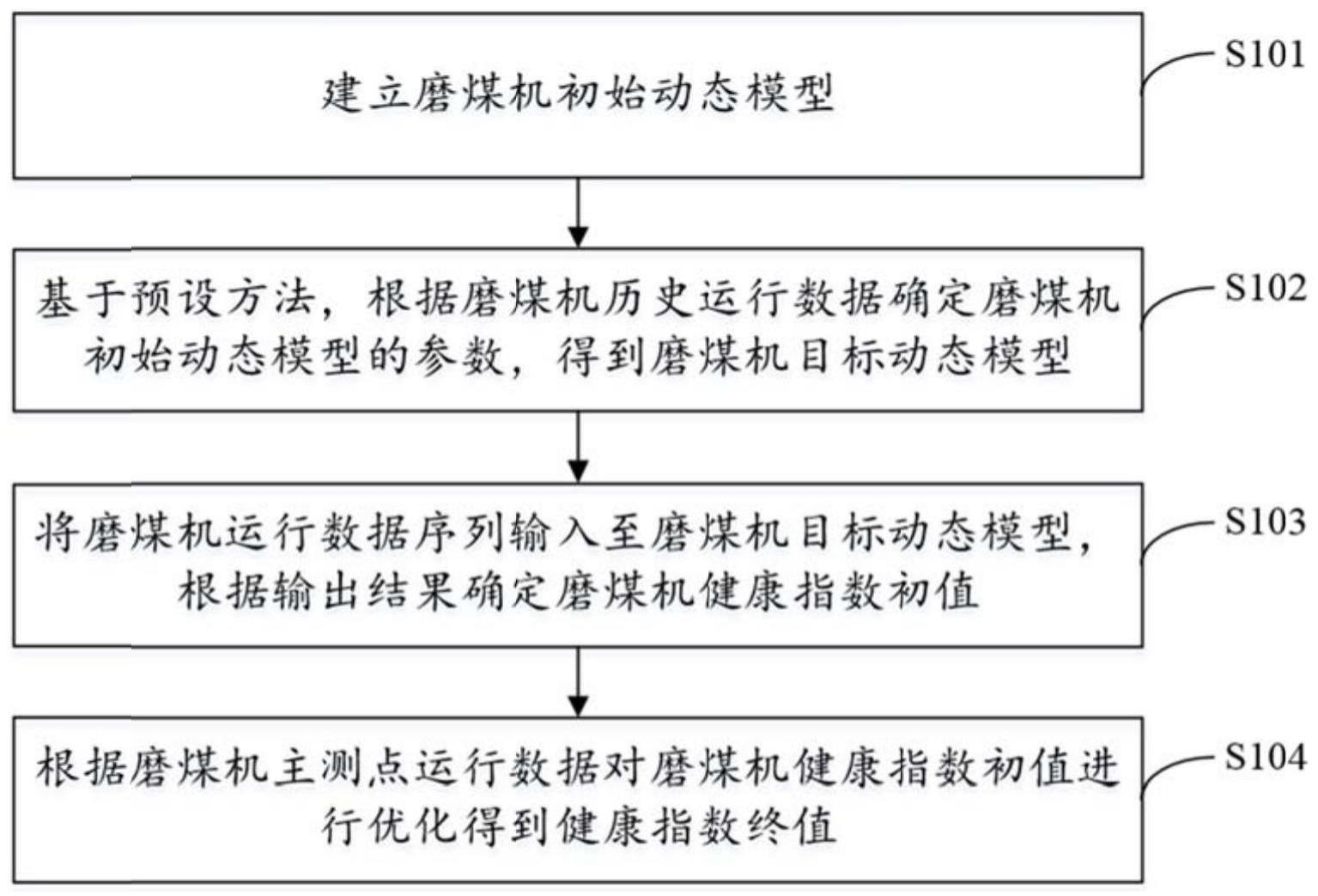 一种磨煤机健康状态的评估方法、装置、设备及存储介质与流程