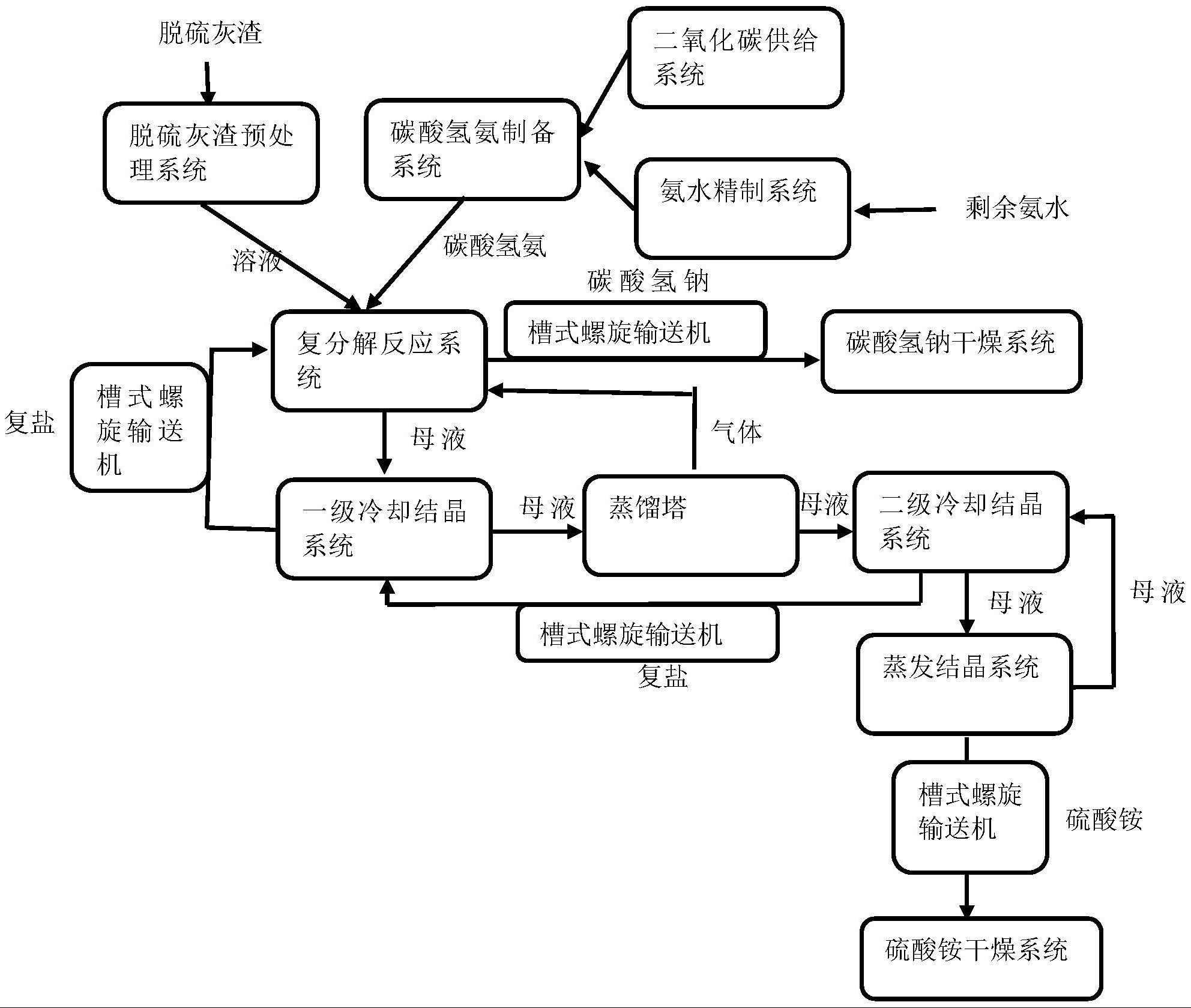 处理钠法脱硫灰及焦化厂剩余氨水资源化再利用的系统的制作方法