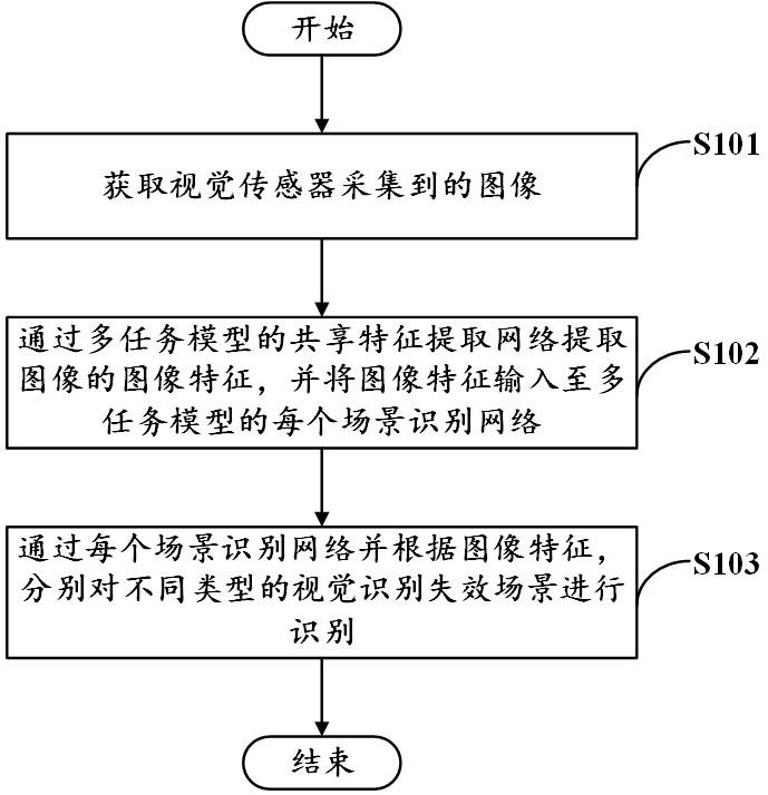 场景识别方法、计算机设备、计算机可读存储介质及车辆与流程