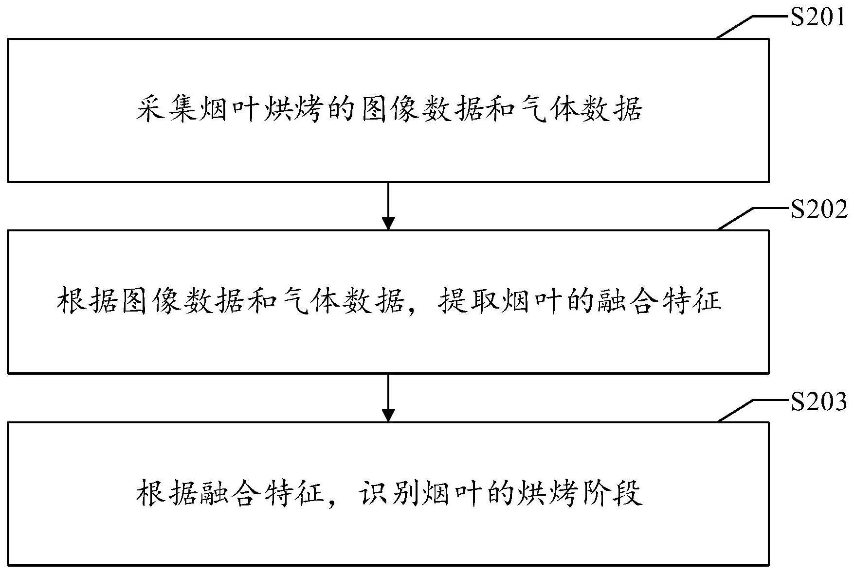 烟叶烘烤阶段识别方法、装置、电子设备及存储介质与流程