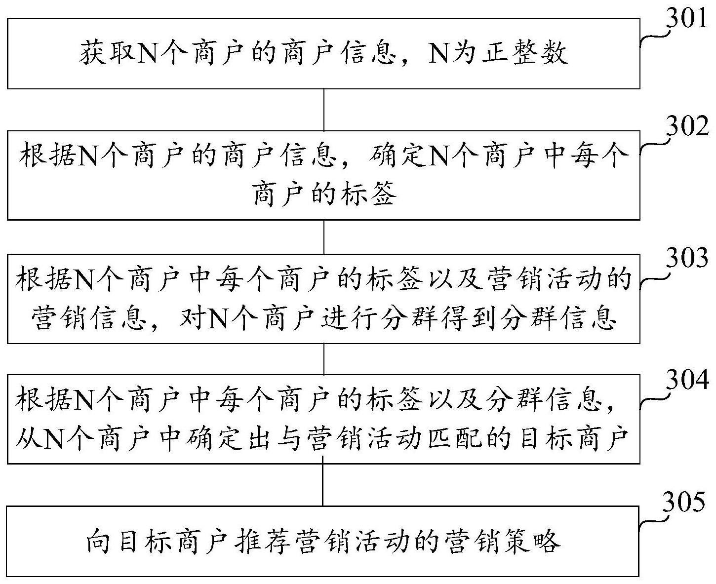 一种营销活动撮合方法及装置与流程