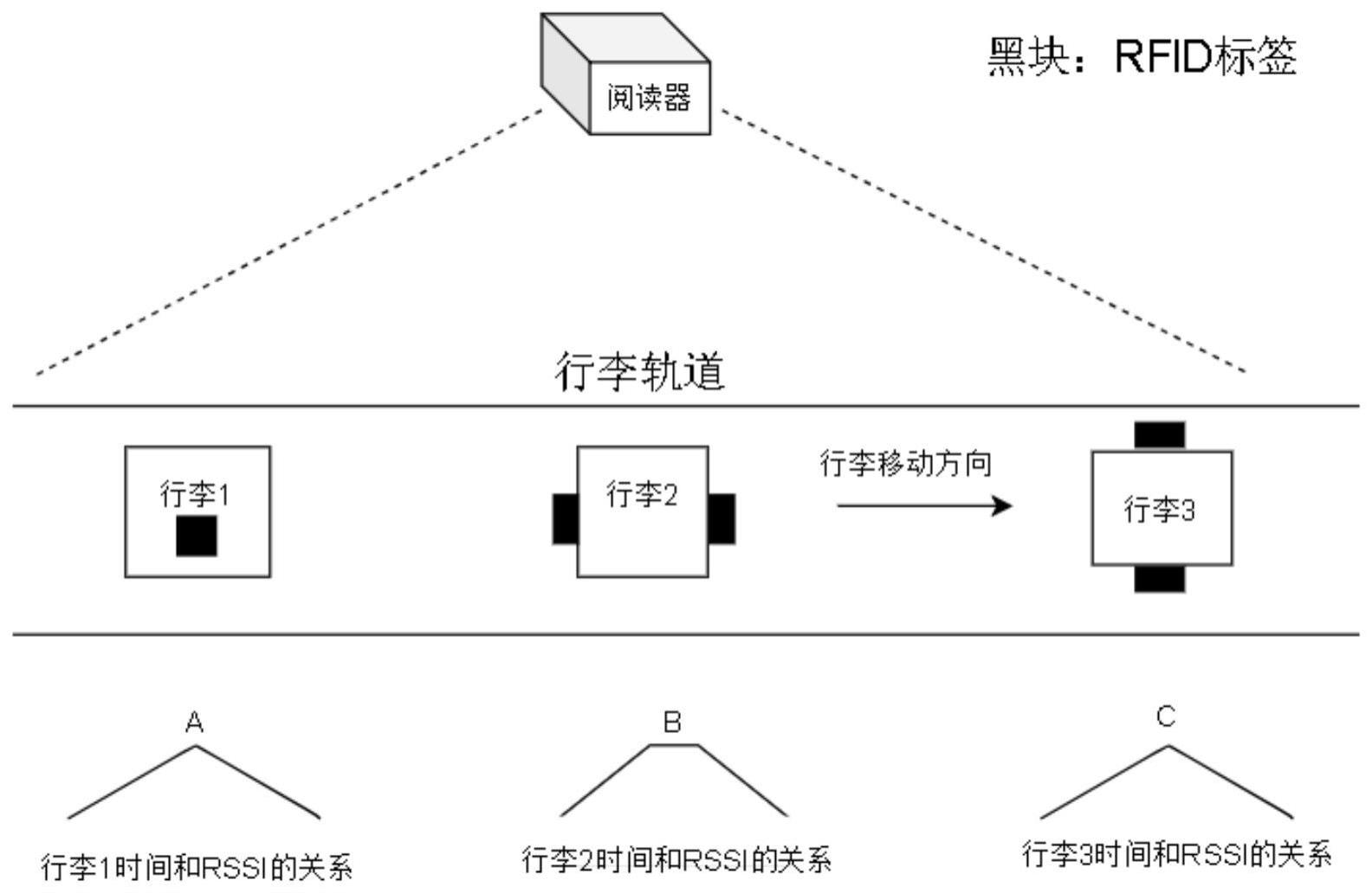 一种RSSI融合双RFID标签机场行李定序的方法与流程