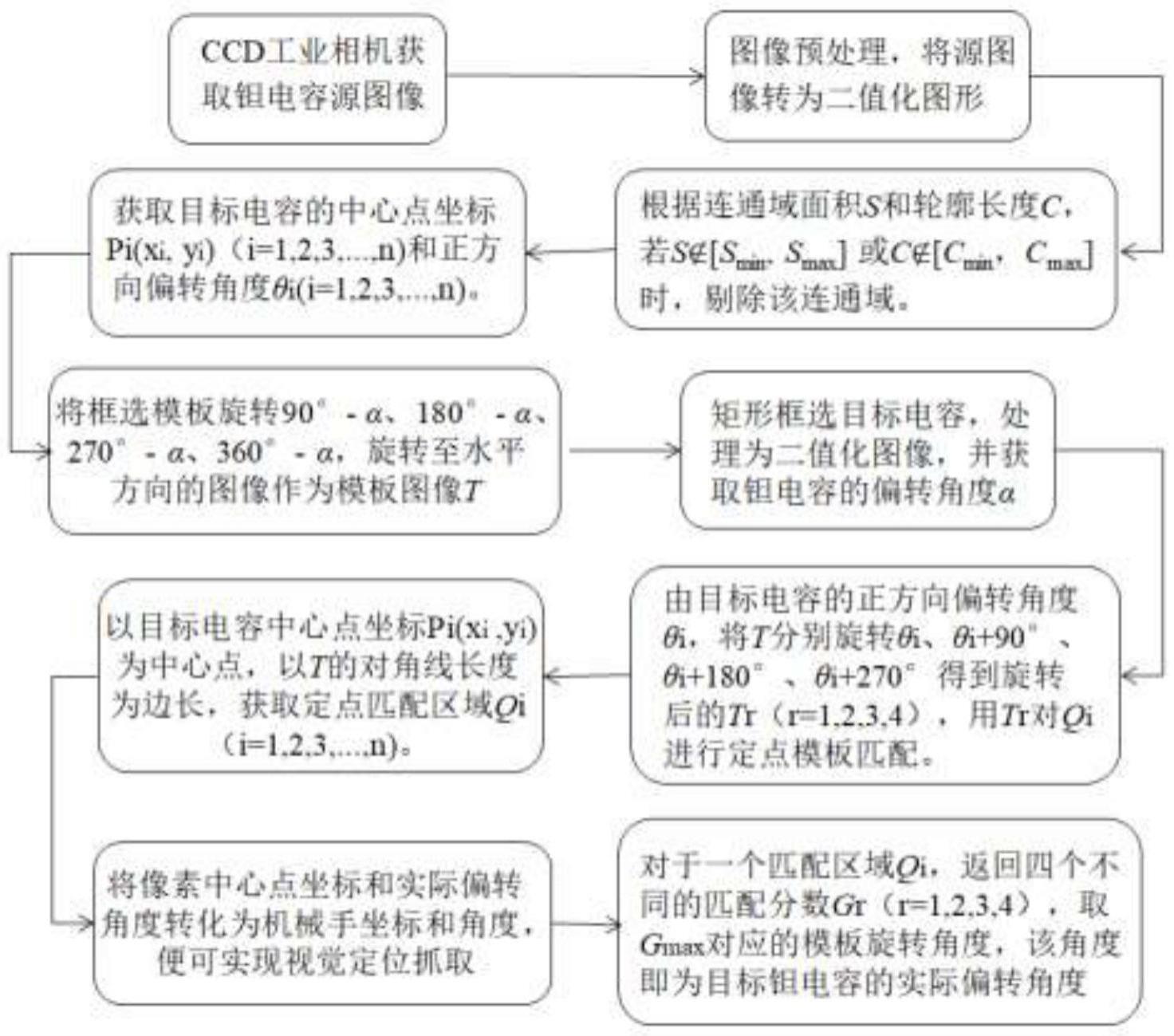 一种基于多角度定点模板匹配的片式钽电容视觉定位方法与流程