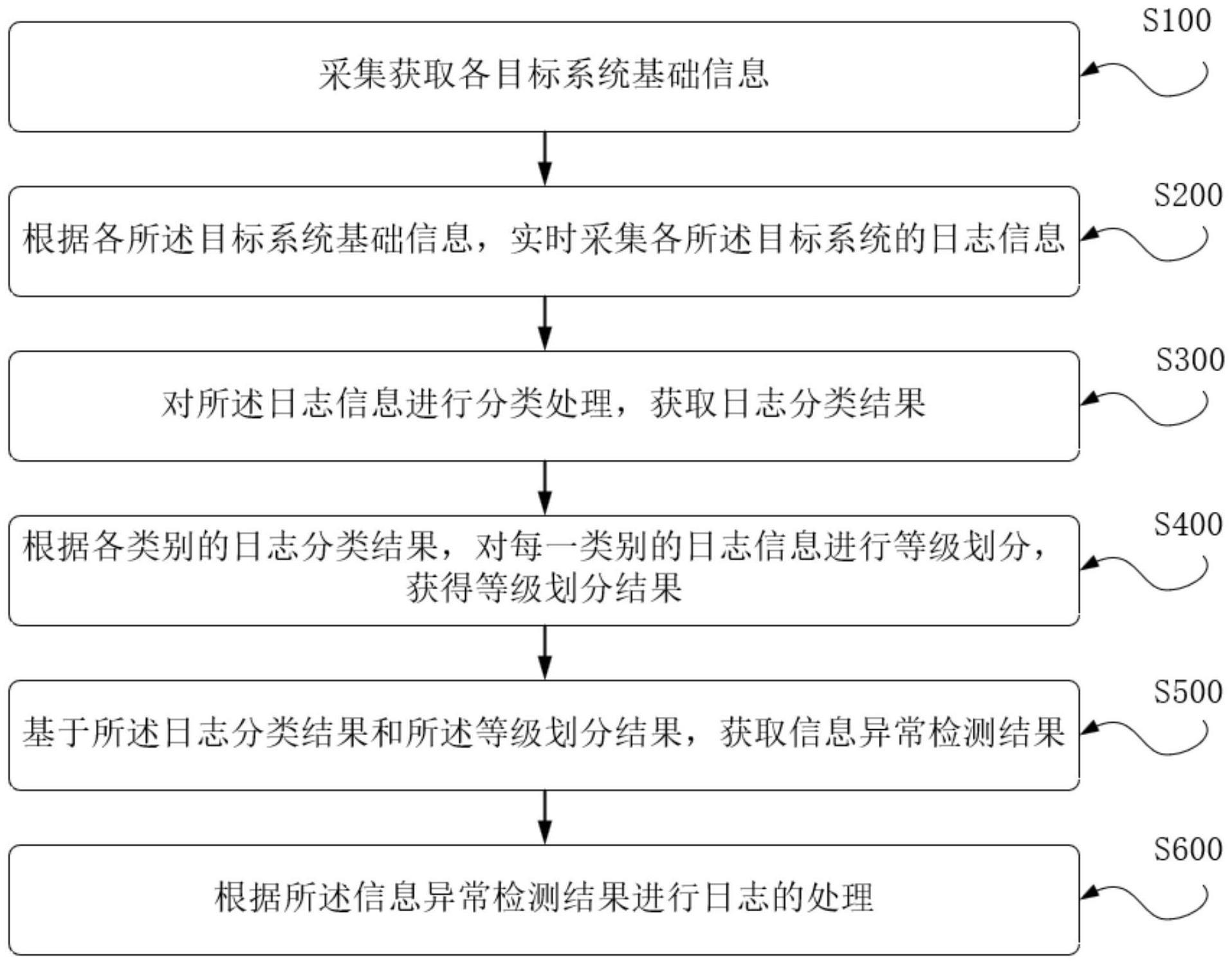 一种模块化日志审计高效管控方法及系统与流程