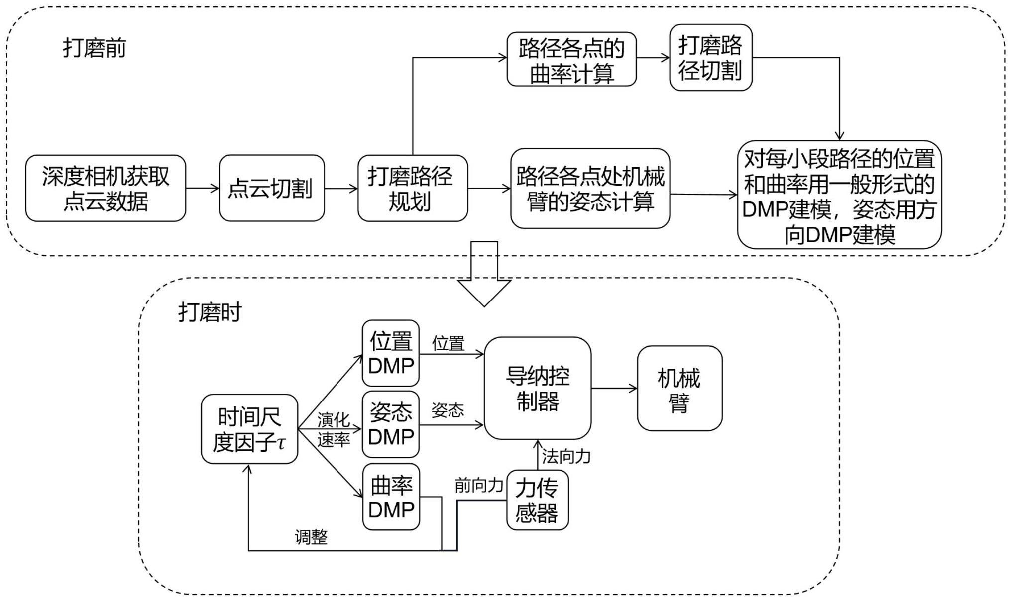 一种基于DMP的复杂曲面打磨轨迹规划方法与流程