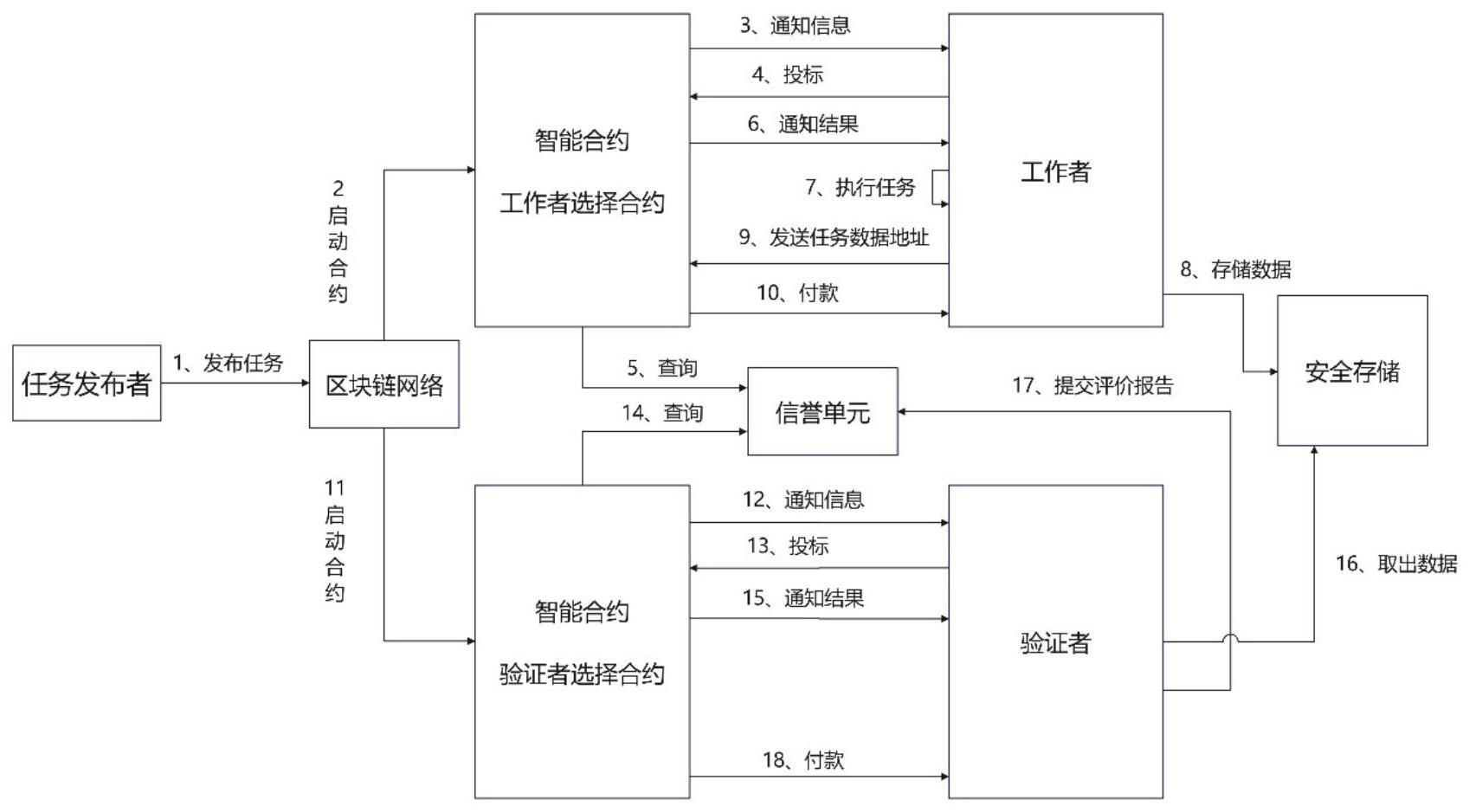 一种基于区块链的数据众包系统及方法