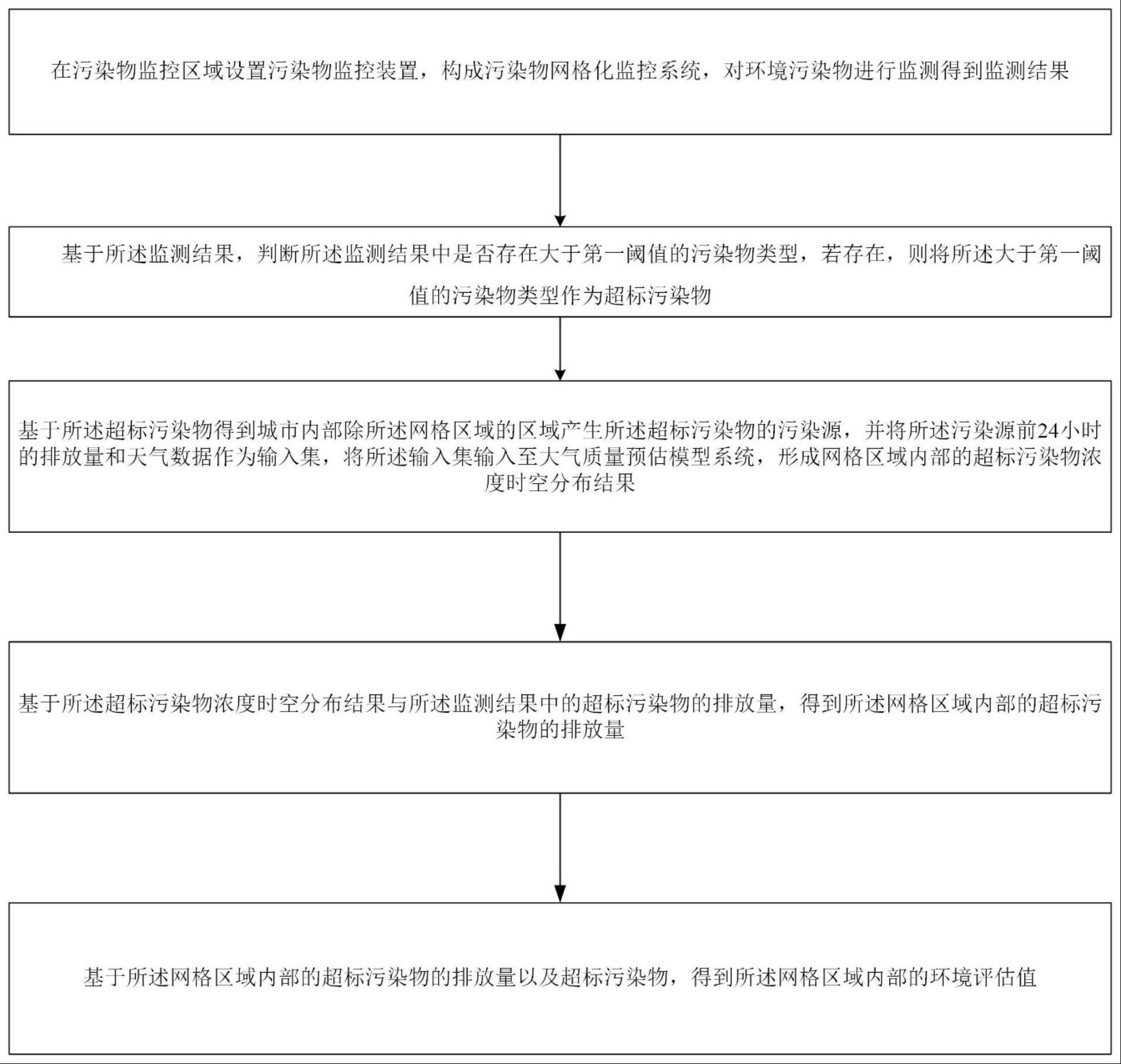 一种基于模型预测的污染物网格化监测与评估方法