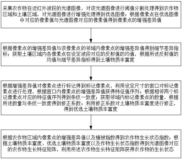 基于图像处理技术的作物生长状态检测方法与流程