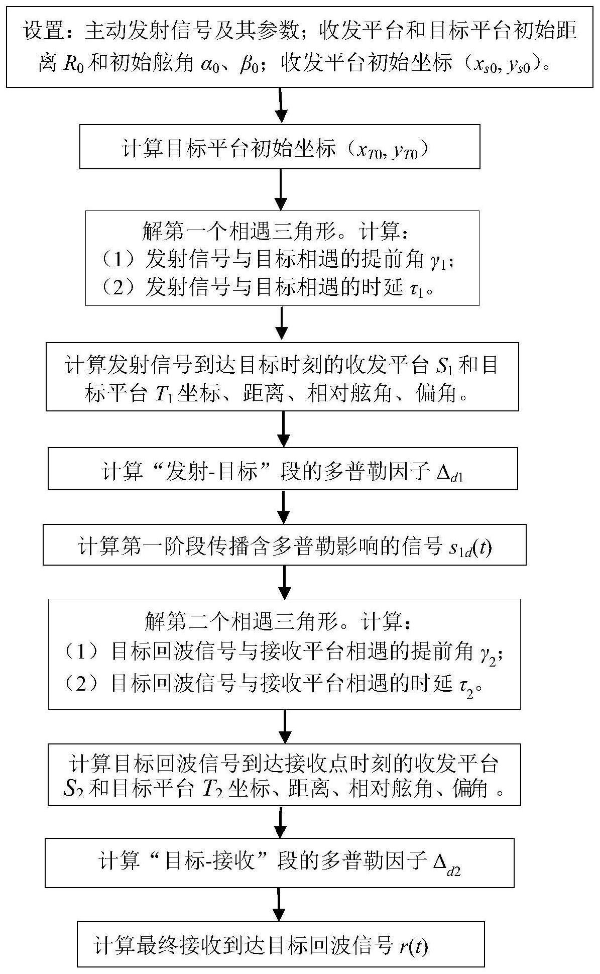 一种主动声纳双程多普勒信号仿真建模方法与流程