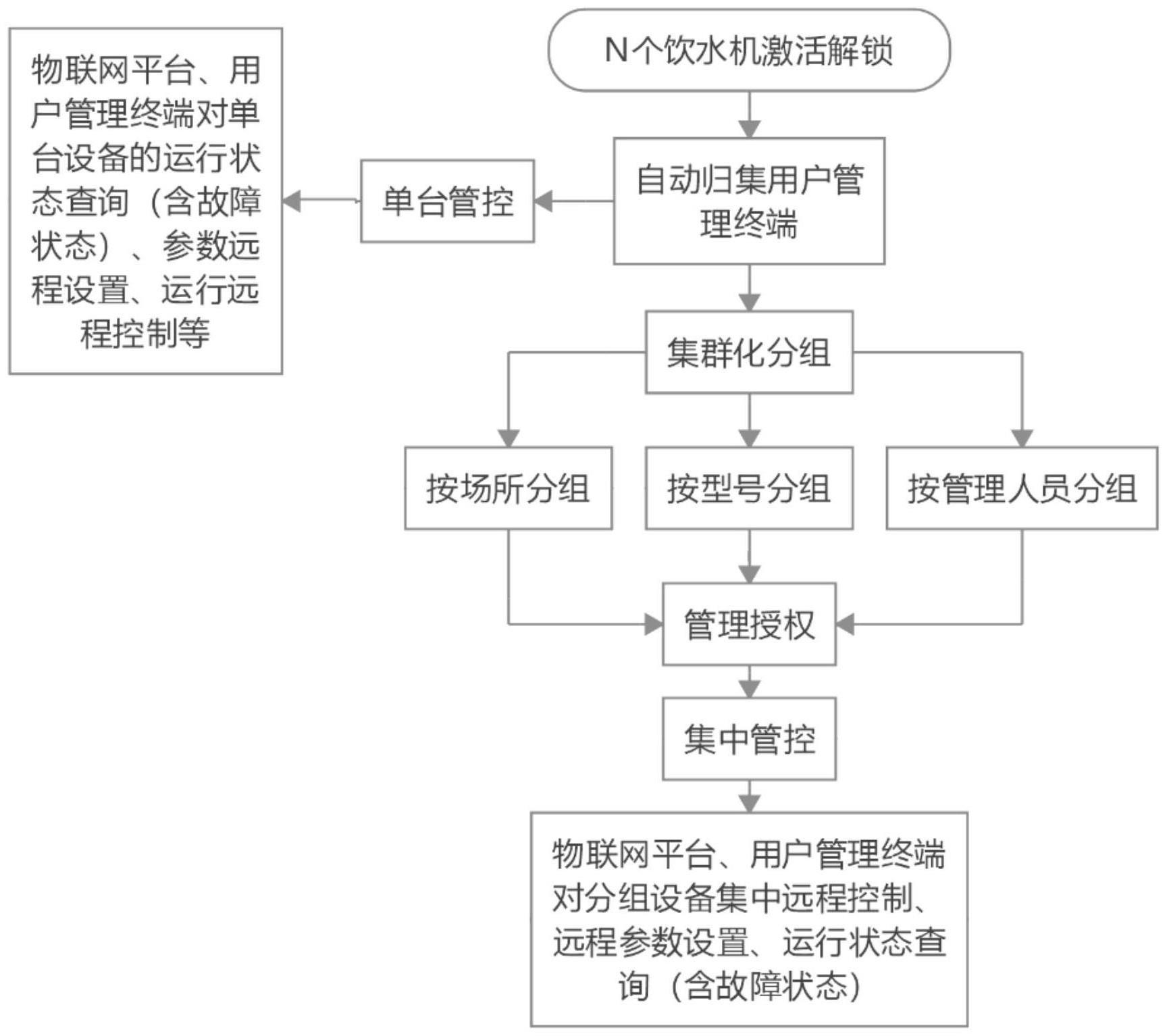 基于集群管理网络的饮水机管理系统及方法与流程