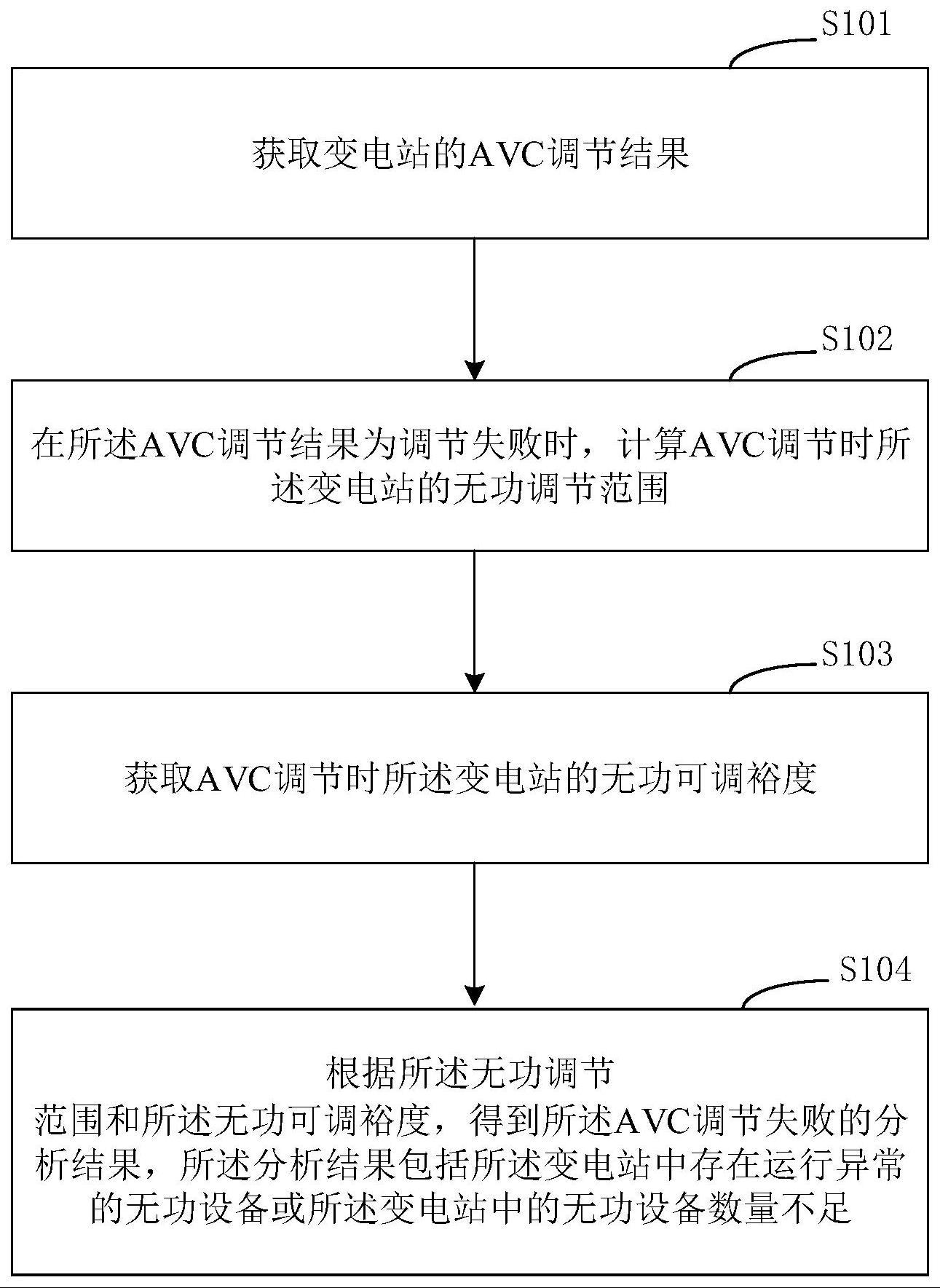 一种AVC调节结果的分析方法、终端设备及存储介质与流程