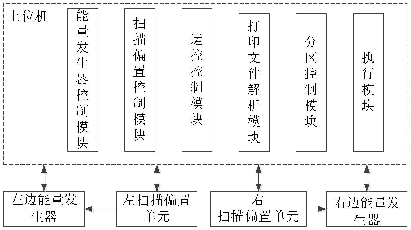 一种面积域方式计算的3D打印零件分区控制装置及方法与流程