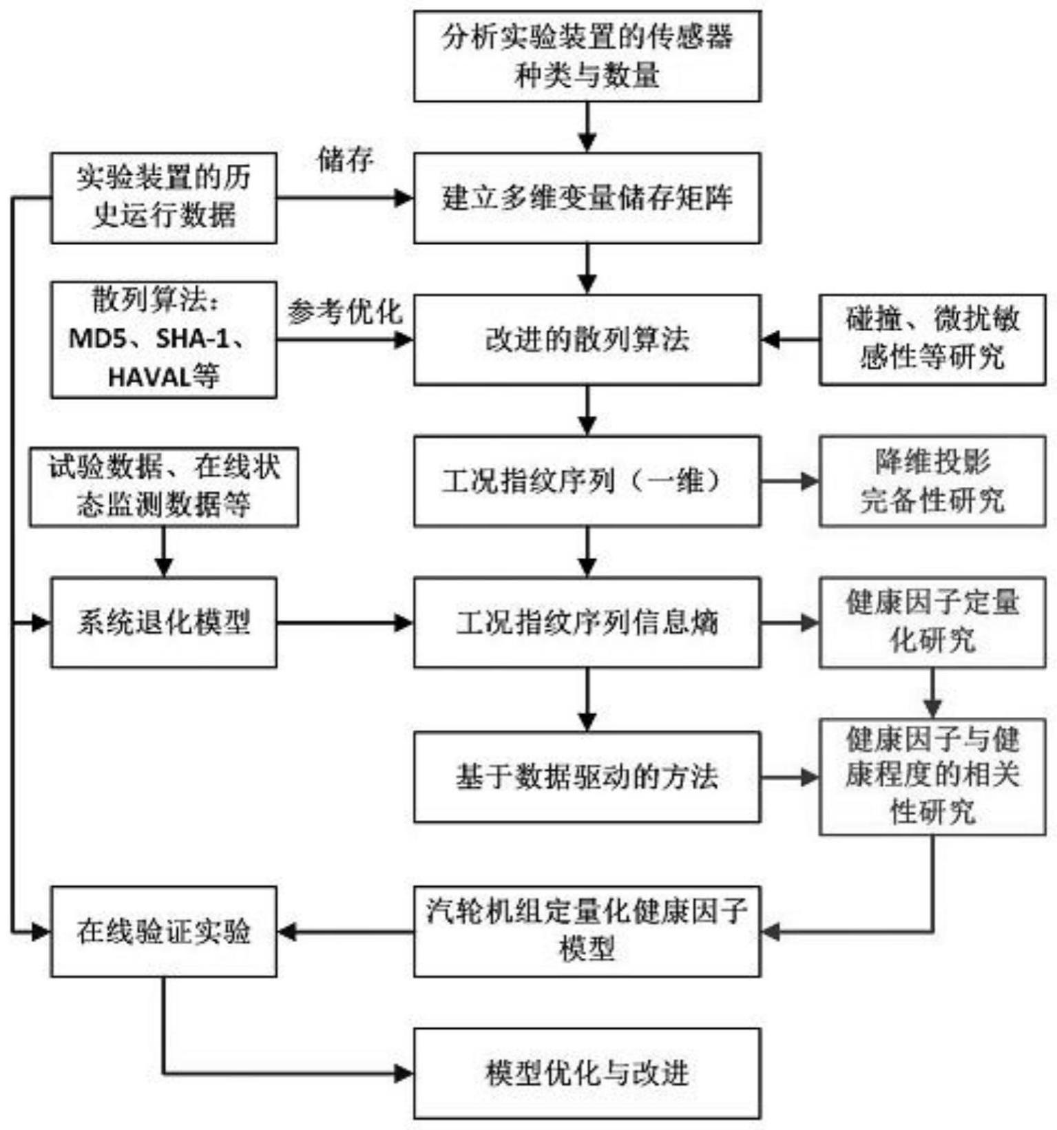 基于散列函数降维参数重构的汽轮组定量化分析方法