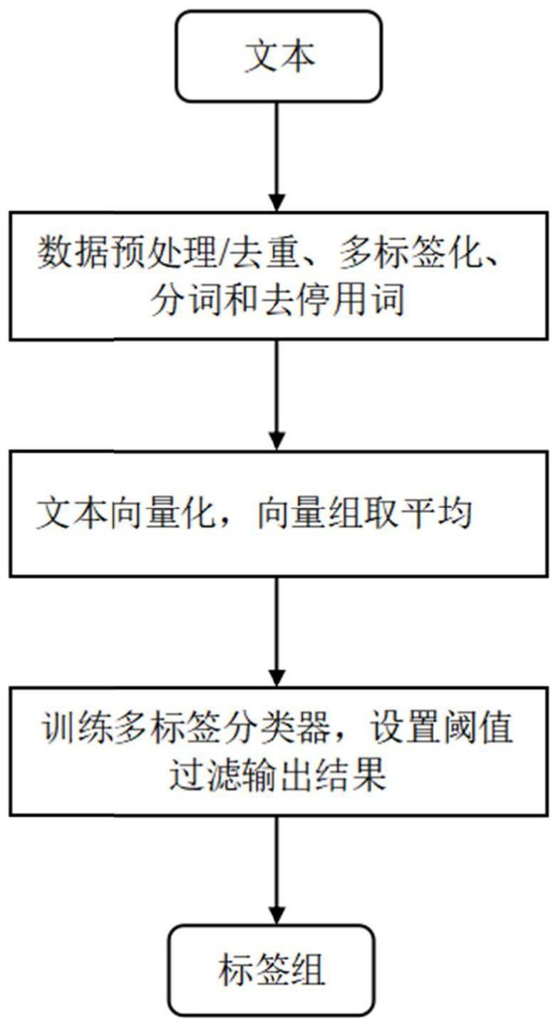 商品的多标签自动分类方法及系统与流程