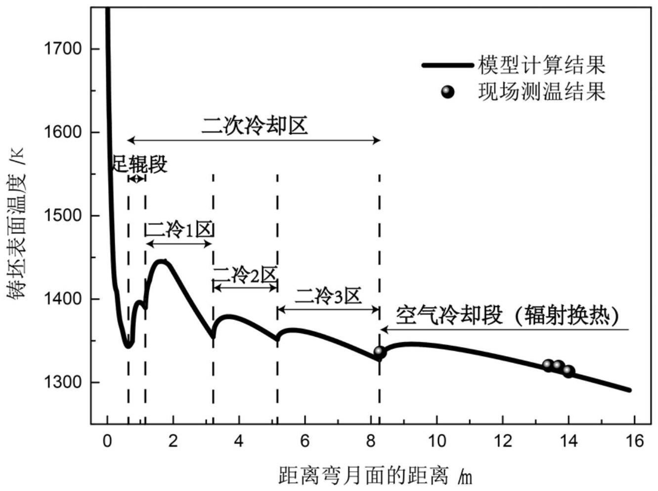 在线预测连铸凝固终点位置和溶质元素分布的方法及系统