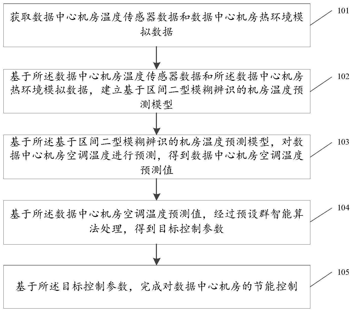 一种数据中心机房节能控制方法、系统、装置及电子设备与流程