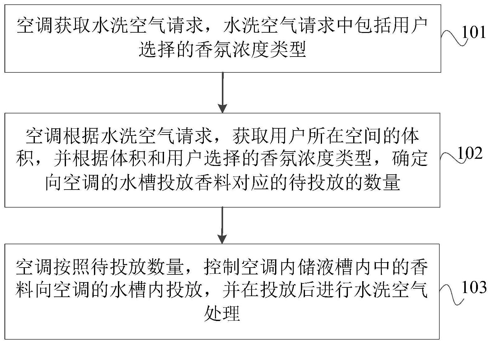 一种空调水洗空气的控制处理方法、空调及介质与流程