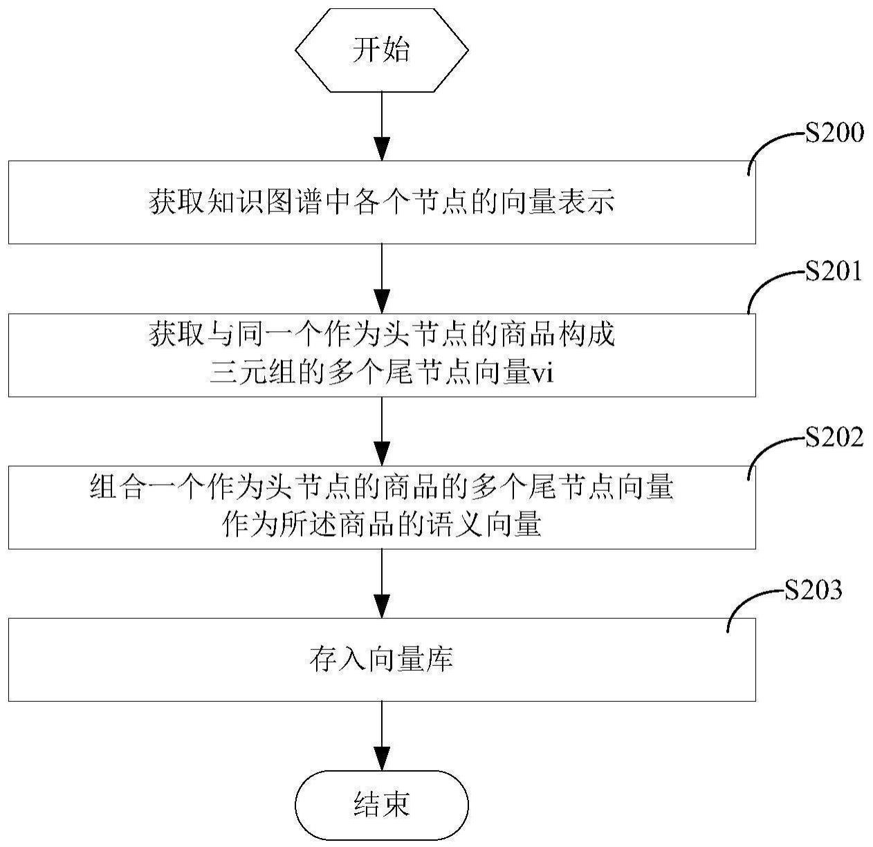 商品语义向量生成方法及装置和商品召回方法及系统与流程