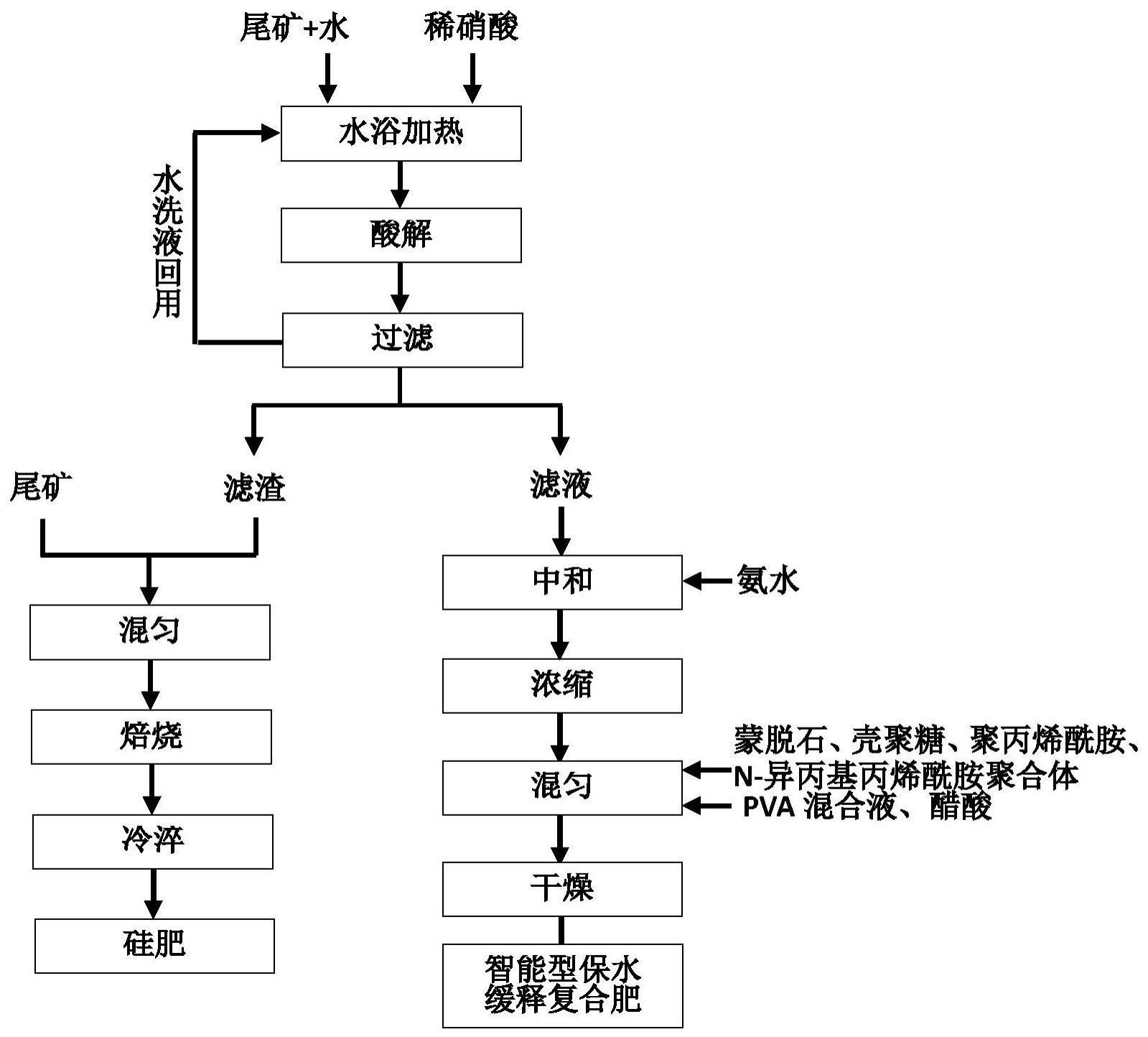 一种利用磷矿石浮选高镁尾矿制备智能型保水缓释复合肥和硅肥的方法