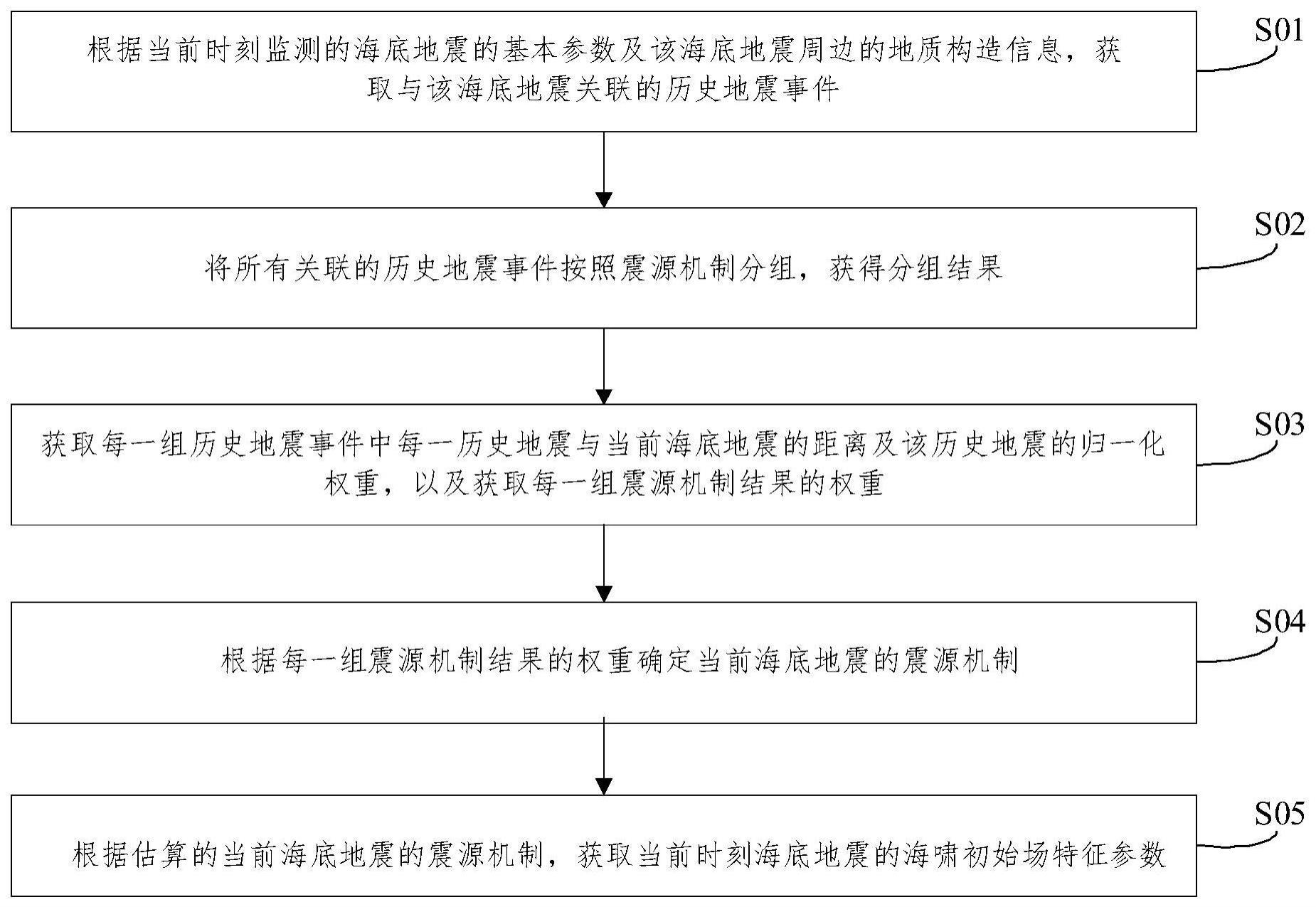 一种地震海啸初始场特征参数的快速估算方法与流程