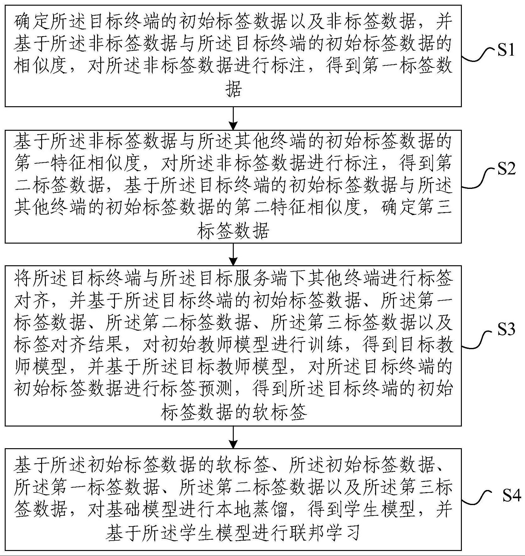 面向非独立同分布场景的联邦学习蒸馏方法及装置与流程