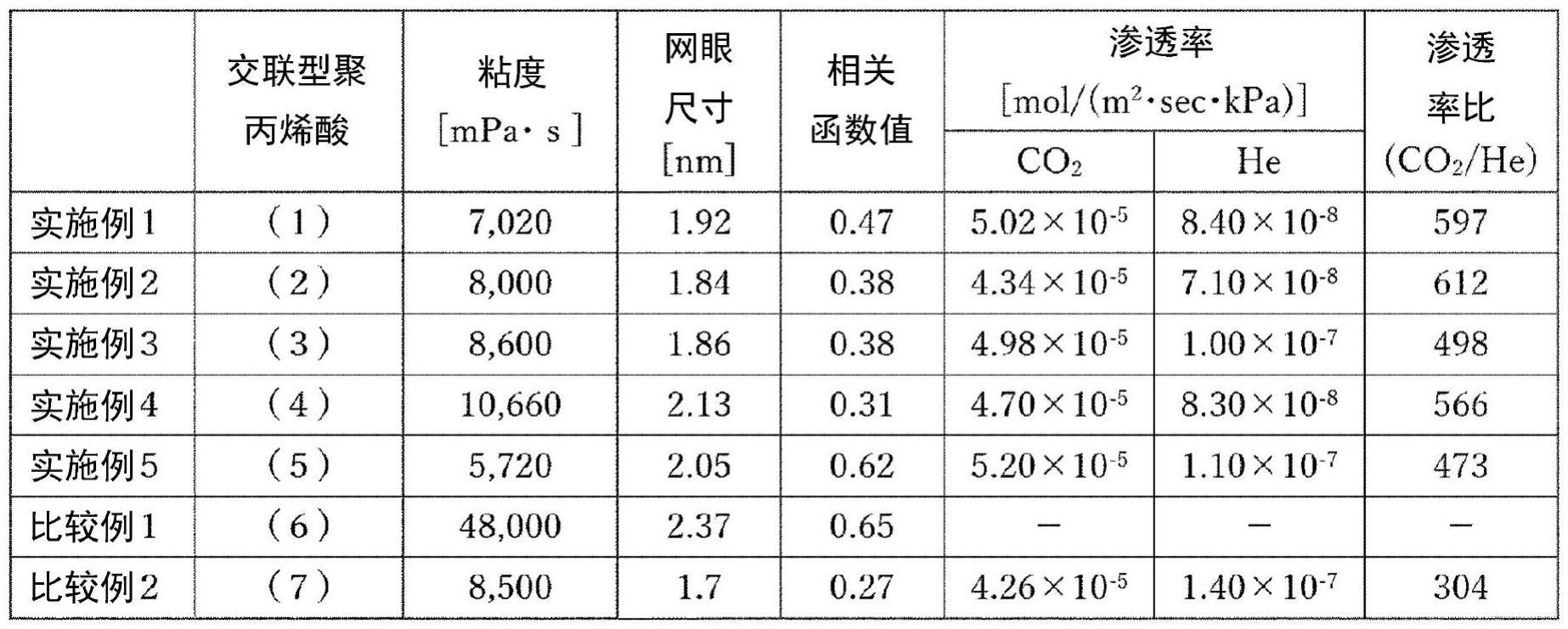 气体分离膜用的树脂组合物和气体分离膜的制作方法