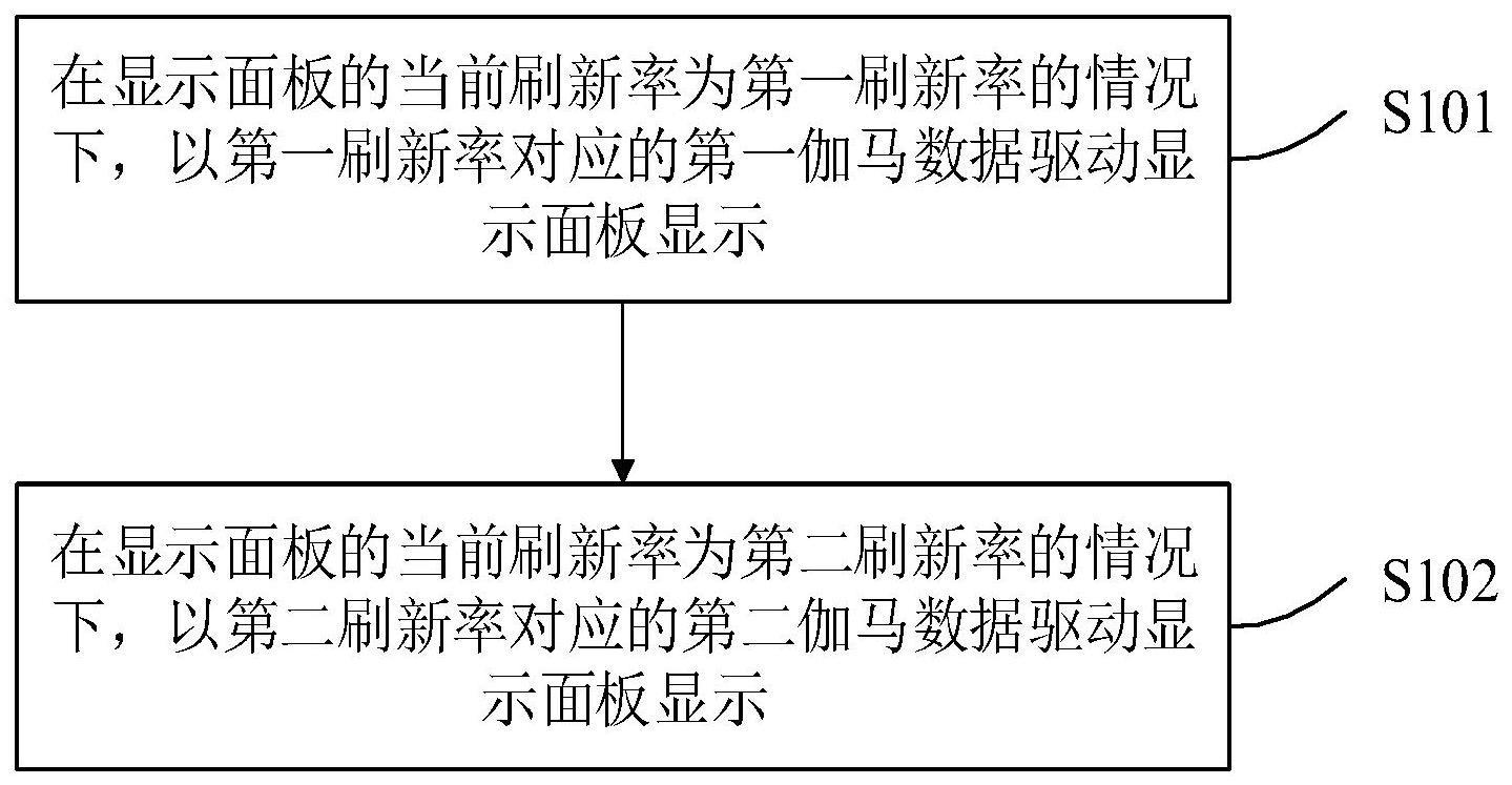 显示面板的驱动方法、装置、设备及可读存储介质与流程