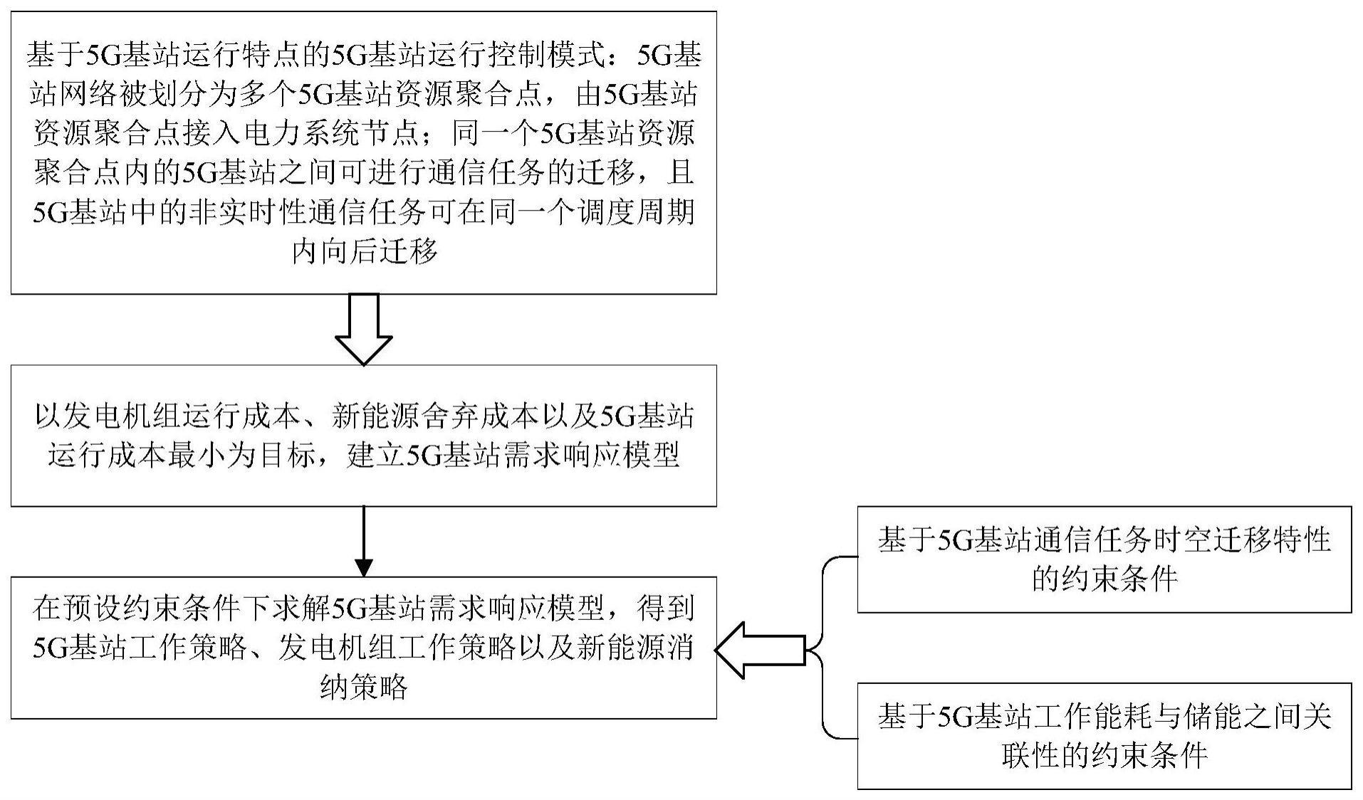 考虑新能源消纳和机组组合的5G基站需求响应方法及系统